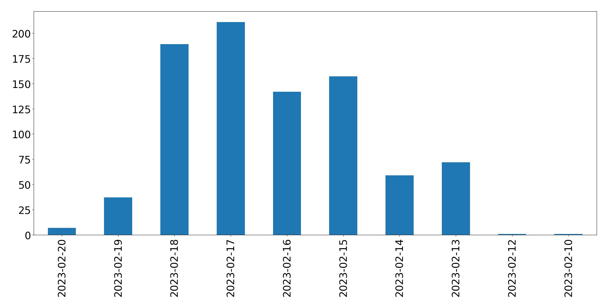 Grafik tweet per hari