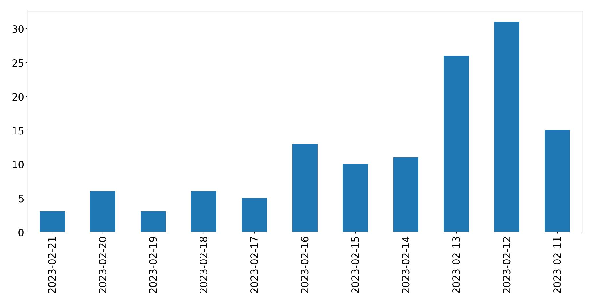 Gráfico de tweets por dia