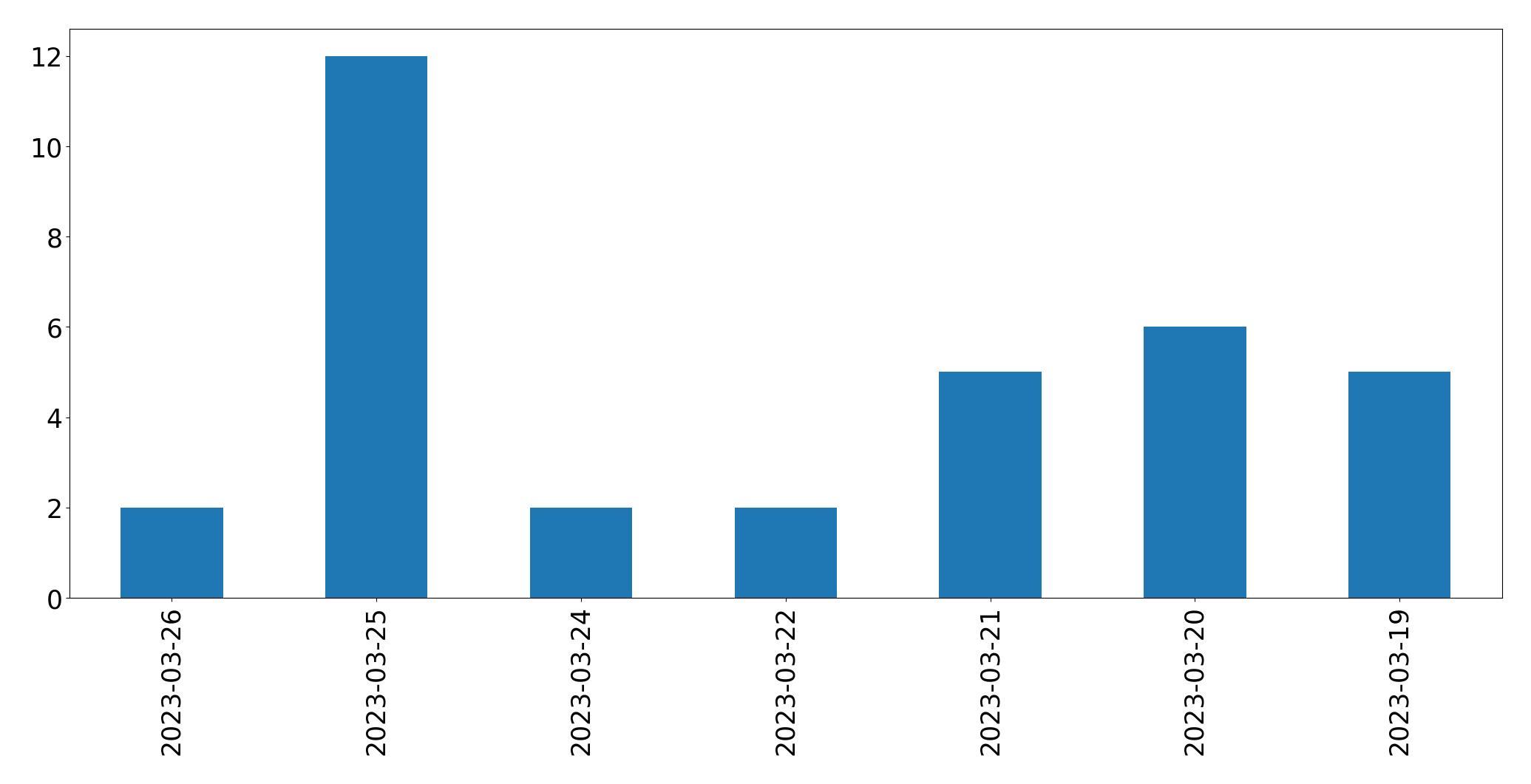 Gráfico de tweets por dia