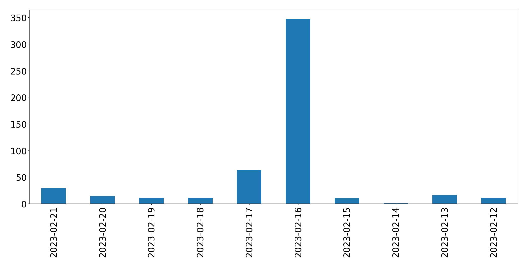 Grafik tweet per hari
