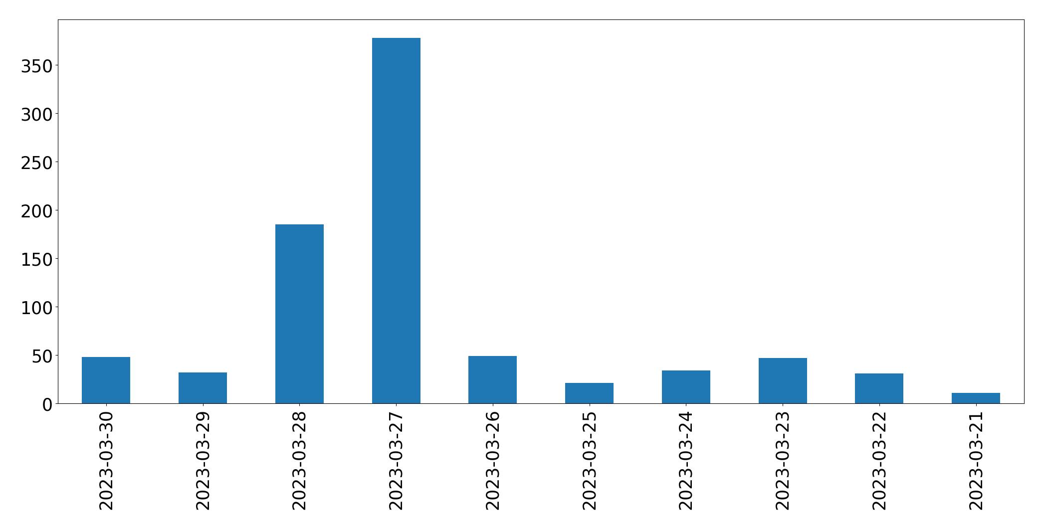 Tweets per day chart