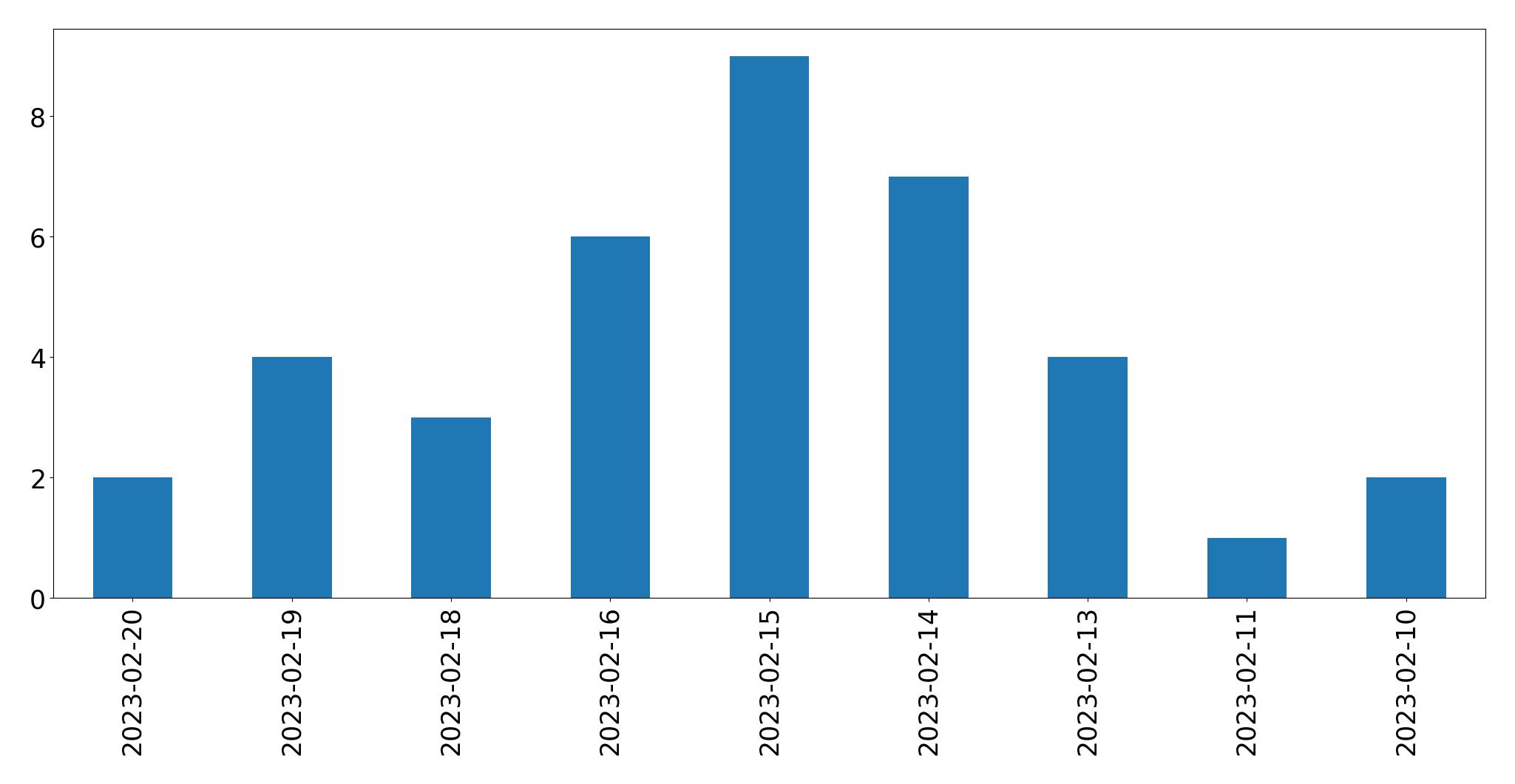 Gráfico de tweets por dia