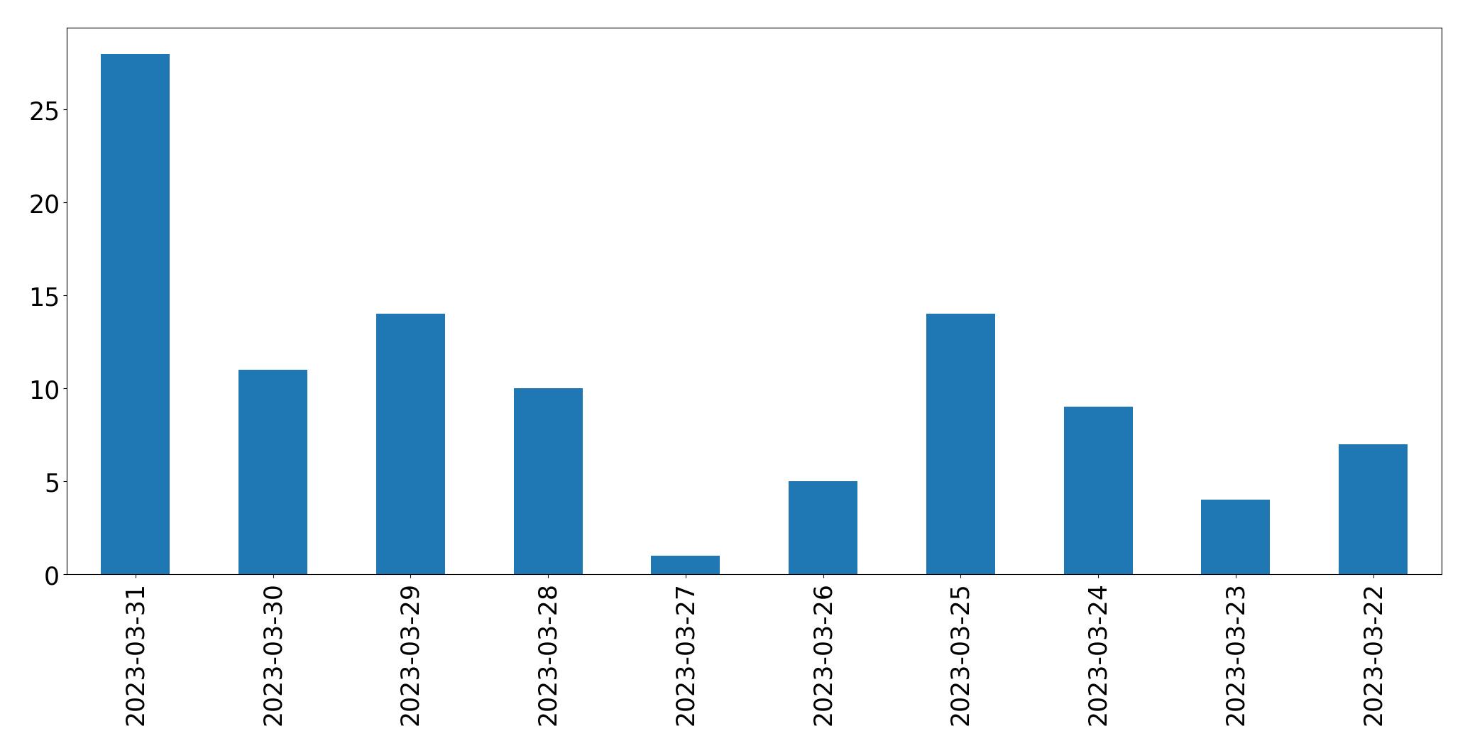 Tweets per day chart