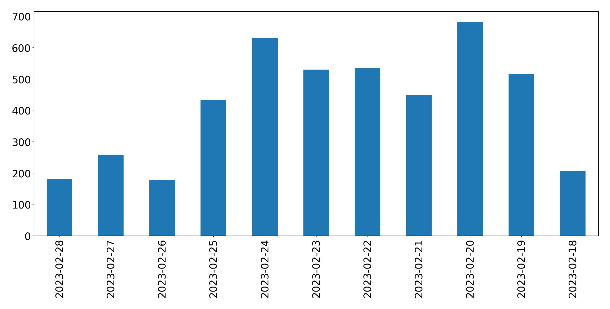 Tweets per day chart