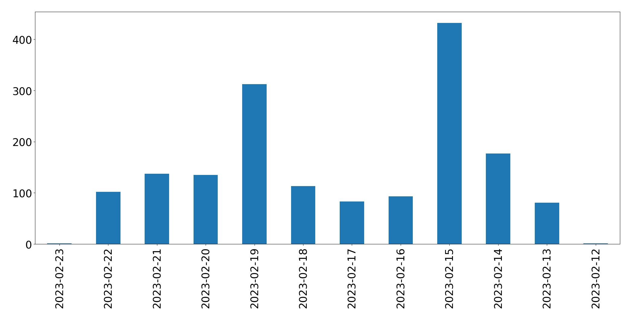 Gráfico de tweets por dia