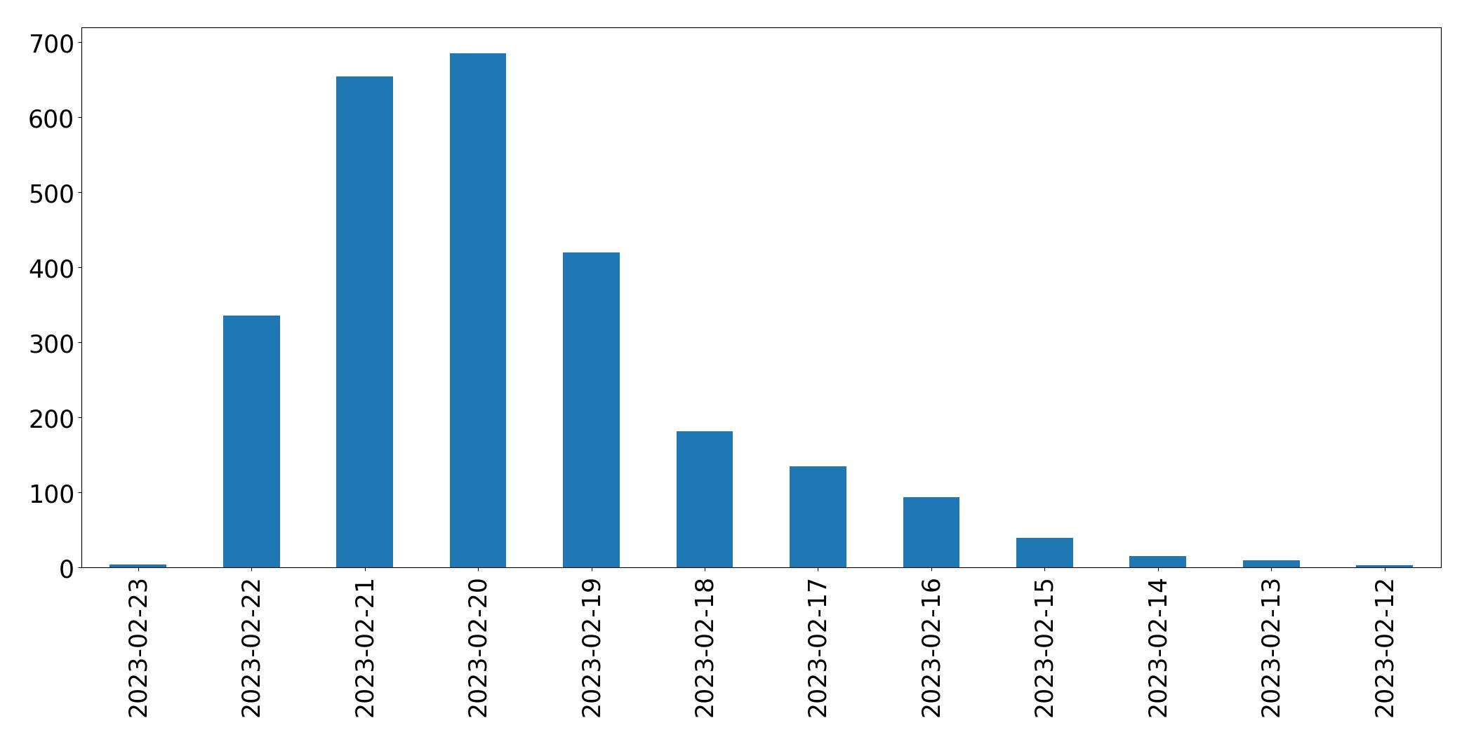 Gráfico de tweets por dia