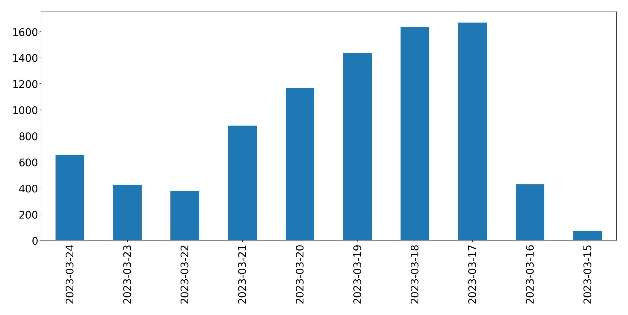 Gráfico de tweets por dia