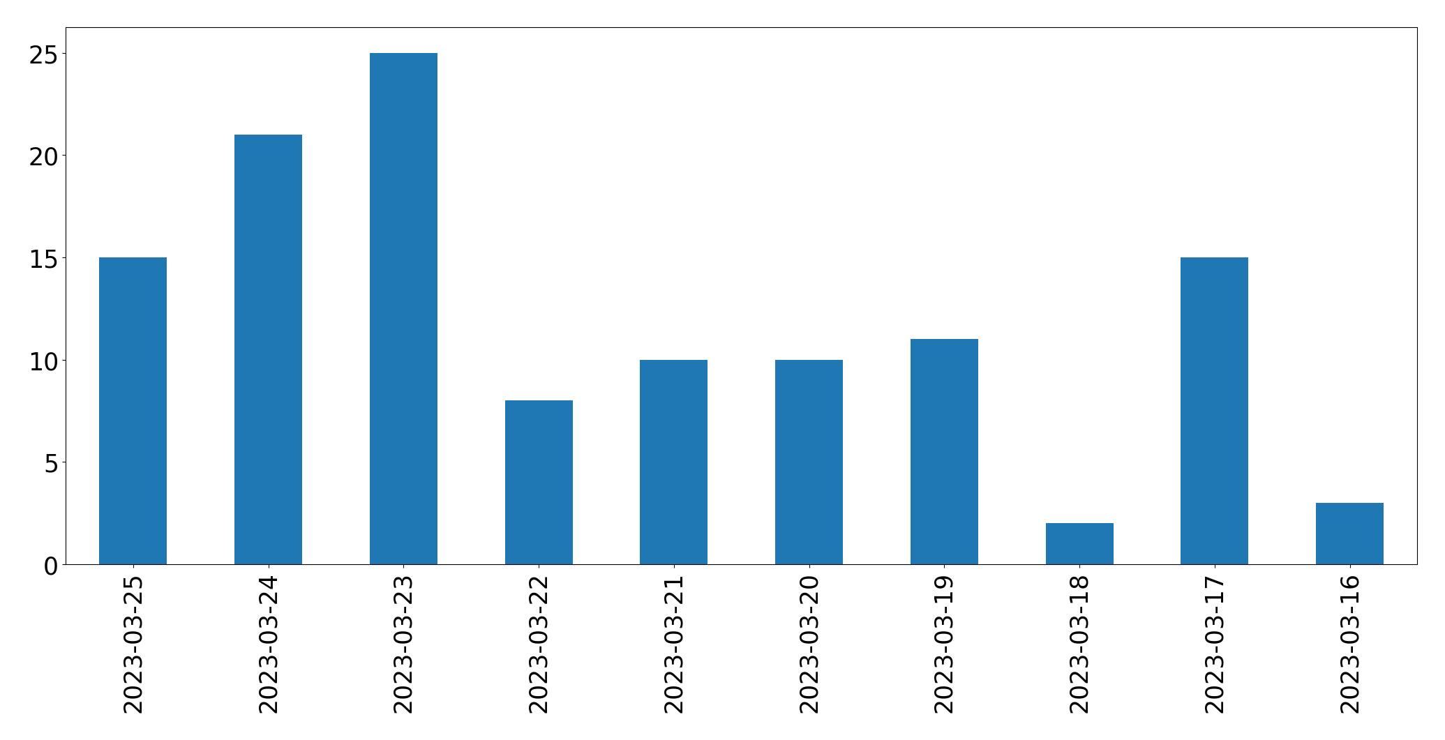 Gráfico de tweets por dia