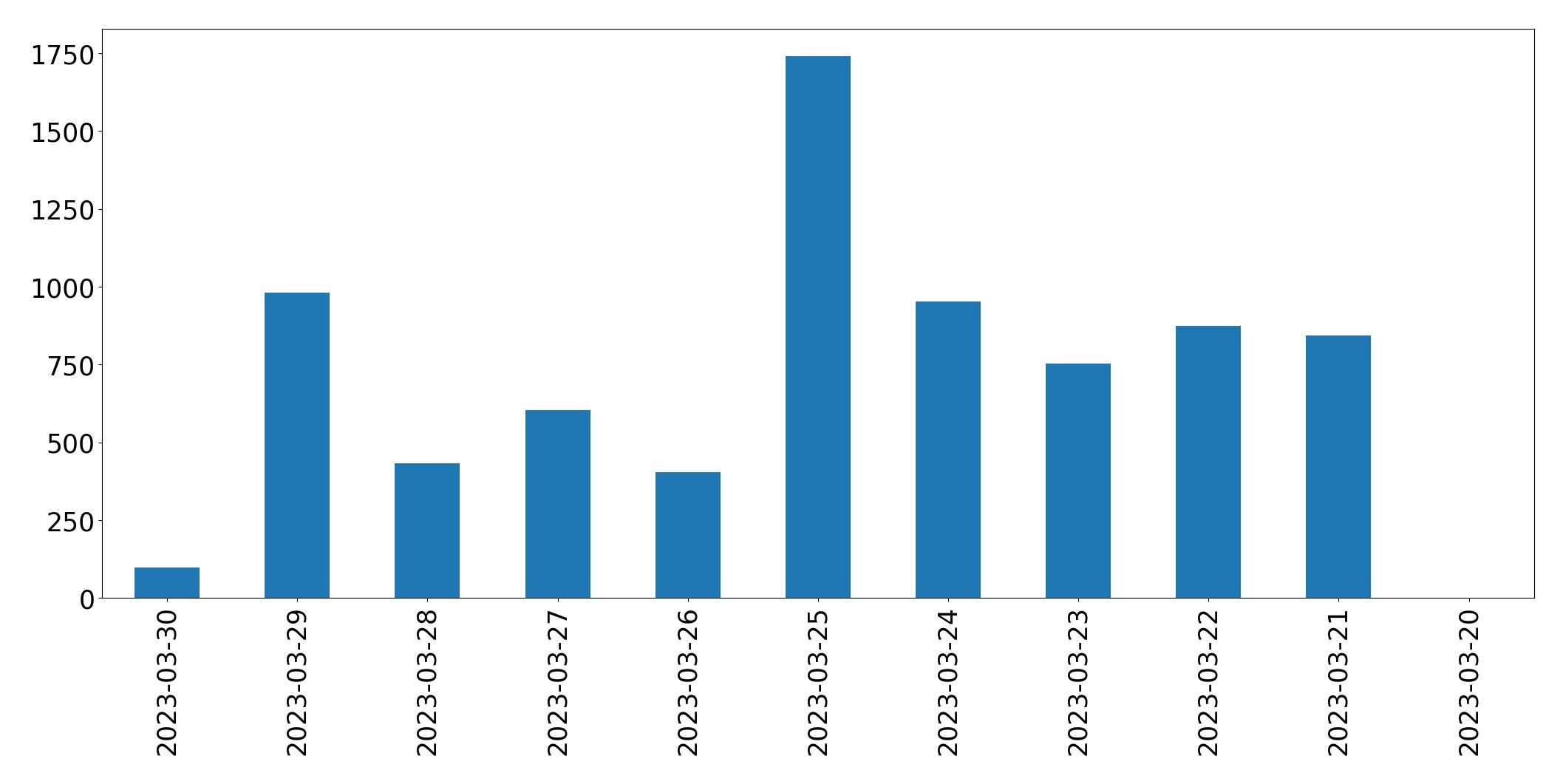 Gráfico de tweets por dia