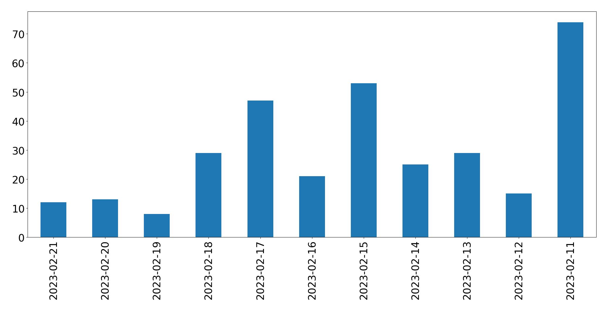 Gráfico de tweets por dia