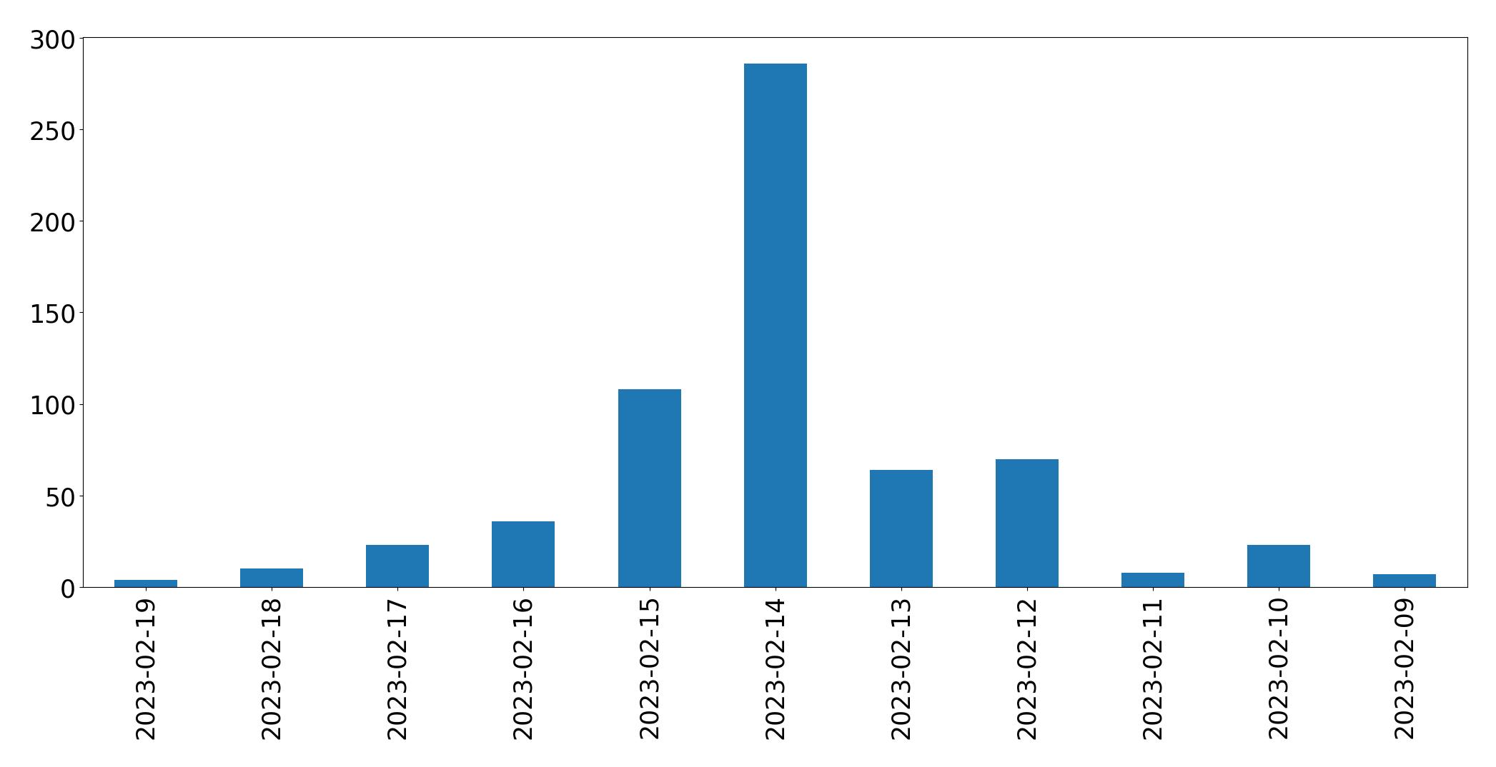 Gráfico de tweets por dia