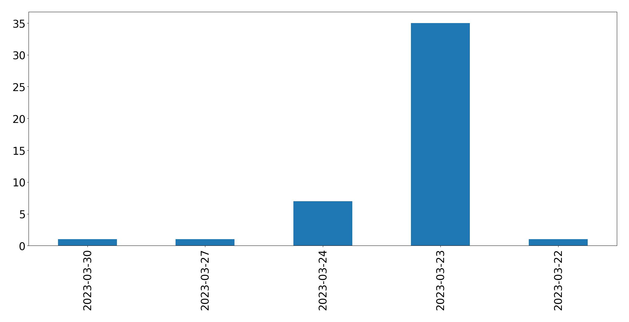 Gráfico de tweets por dia