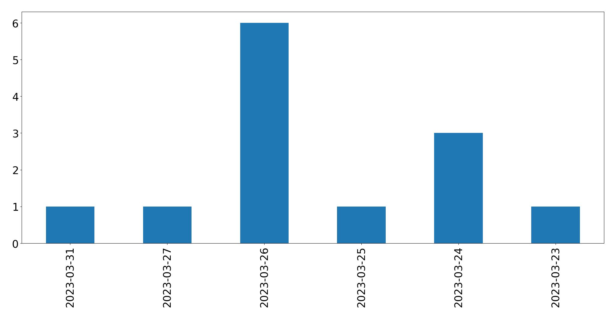 Gráfico de tweets por dia