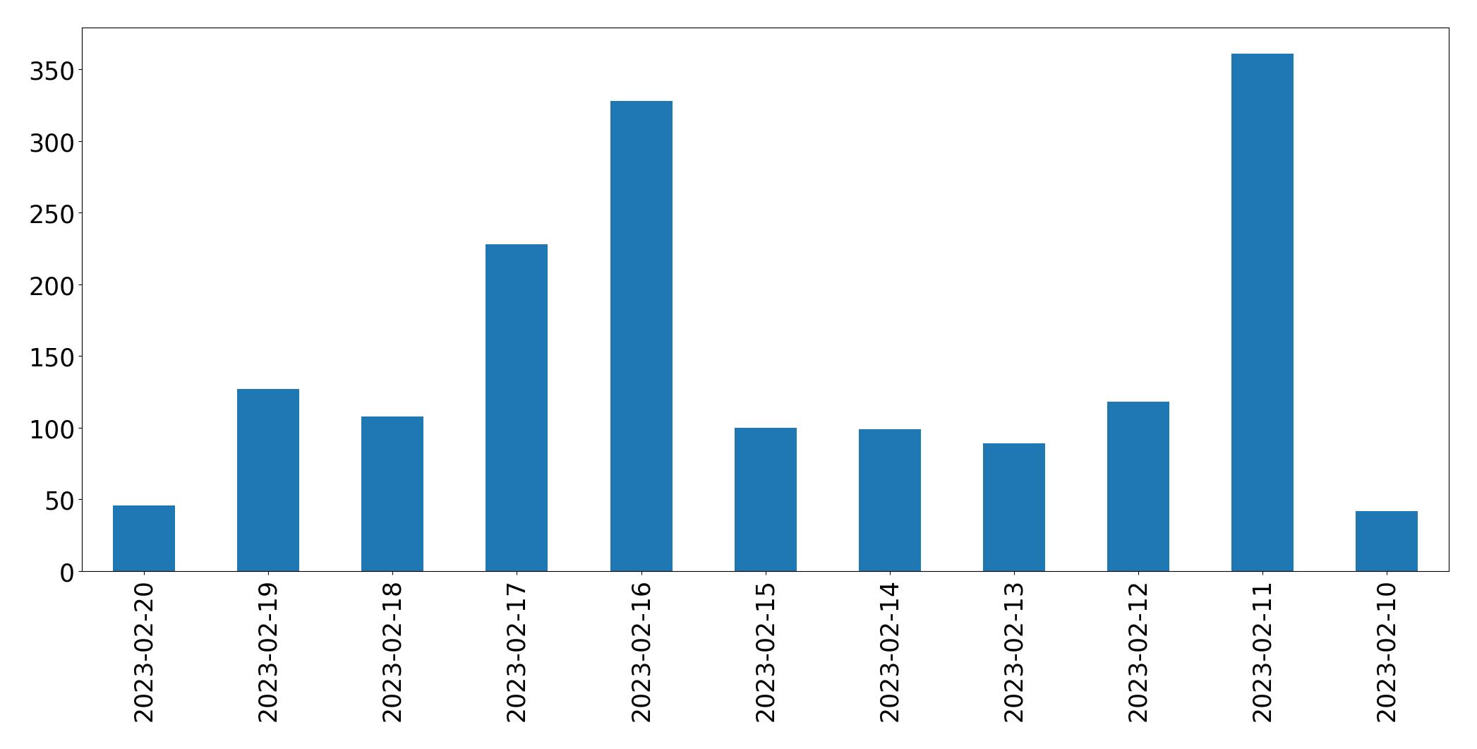 Grafik tweet per hari