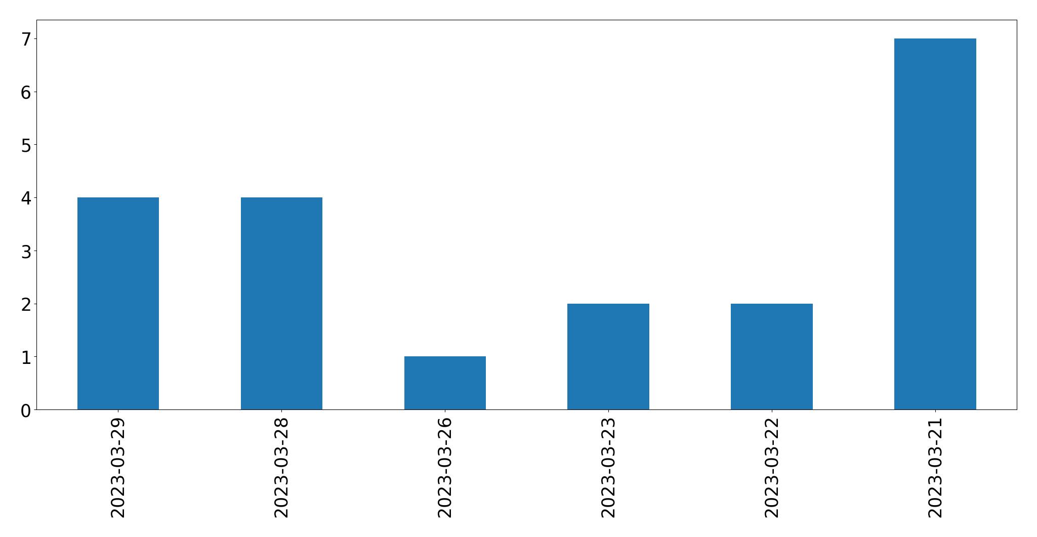 مخطط التغريدات اليومية