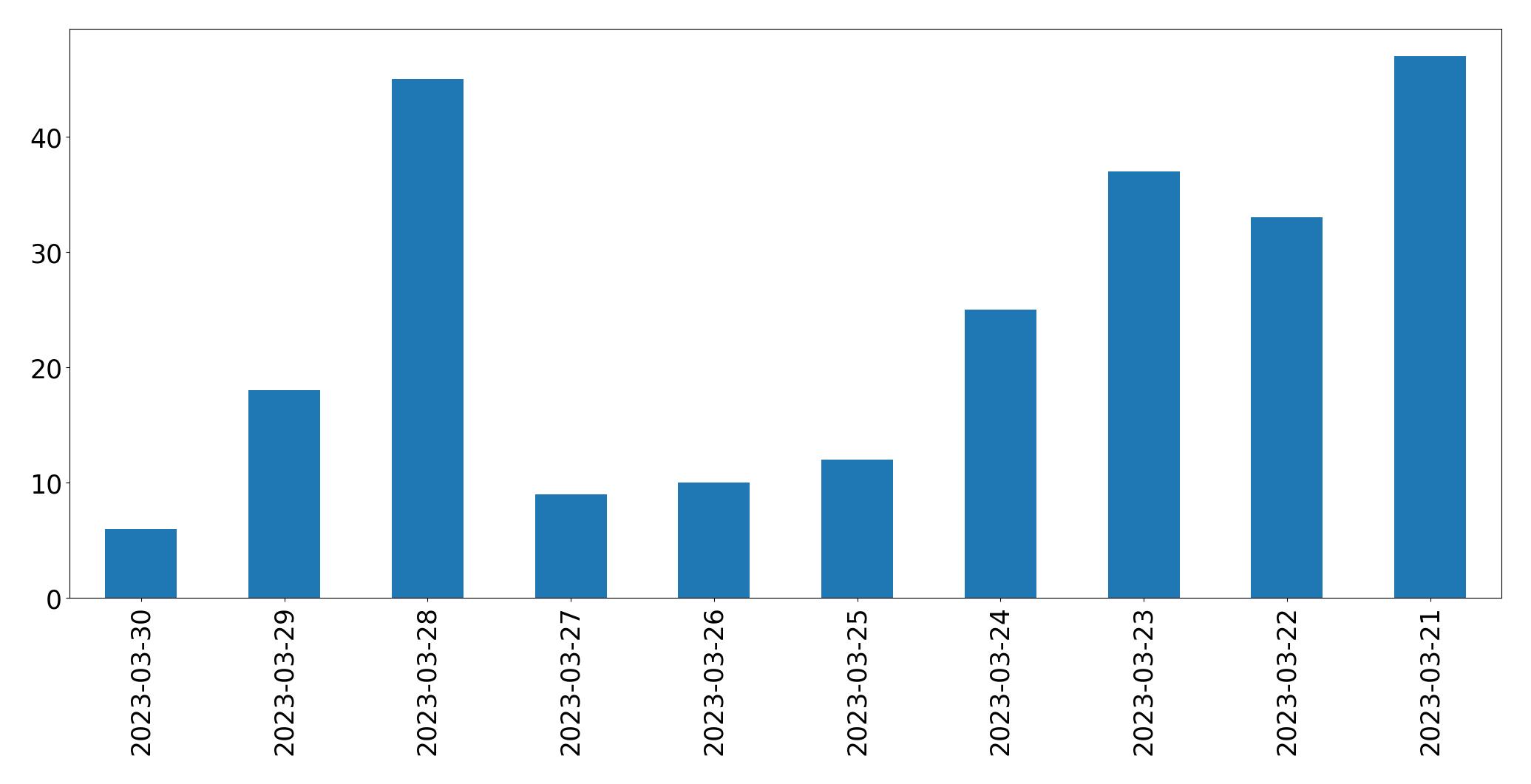 Gráfico de tweets por dia