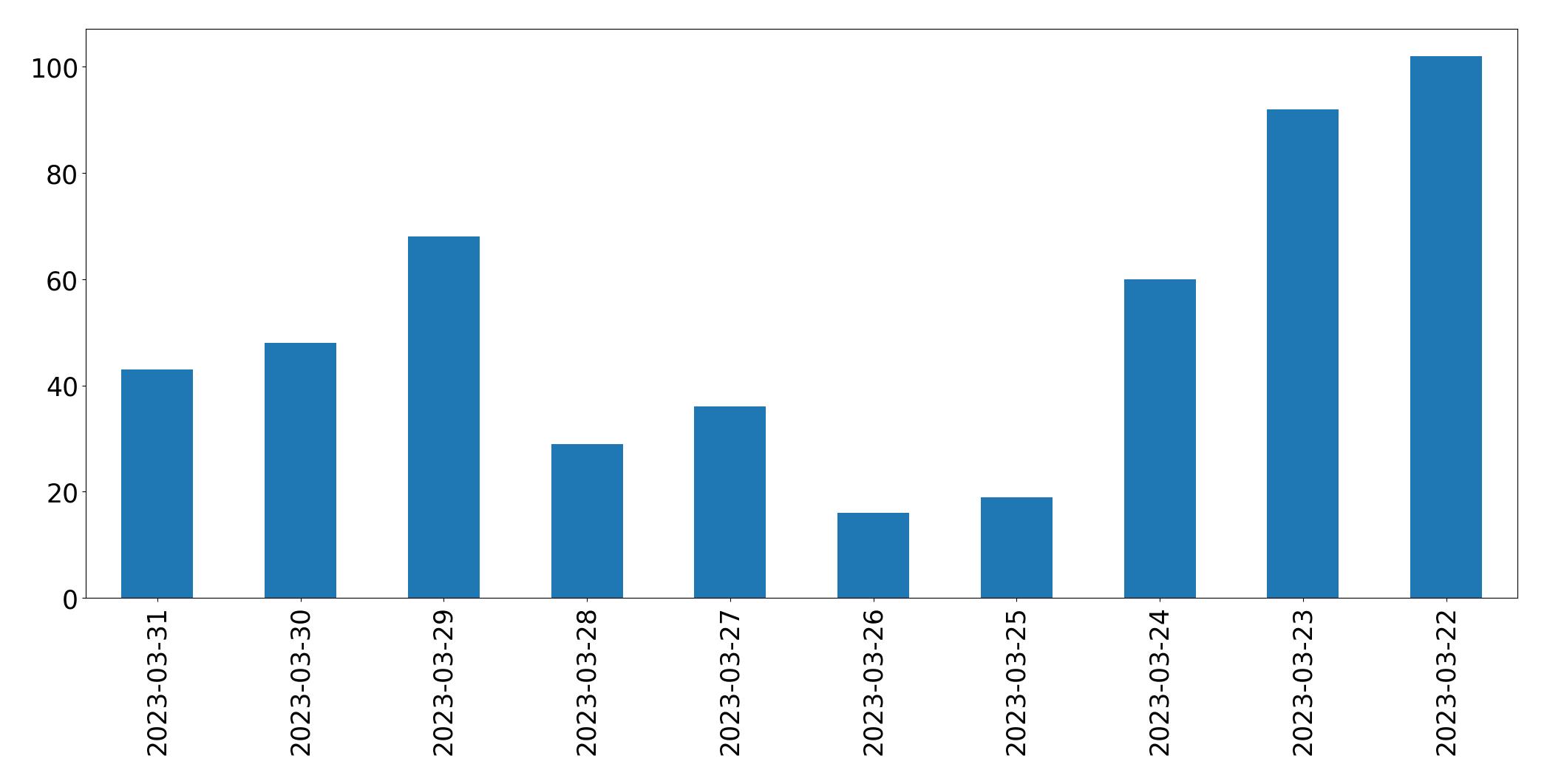 Gráfico de tweets por dia