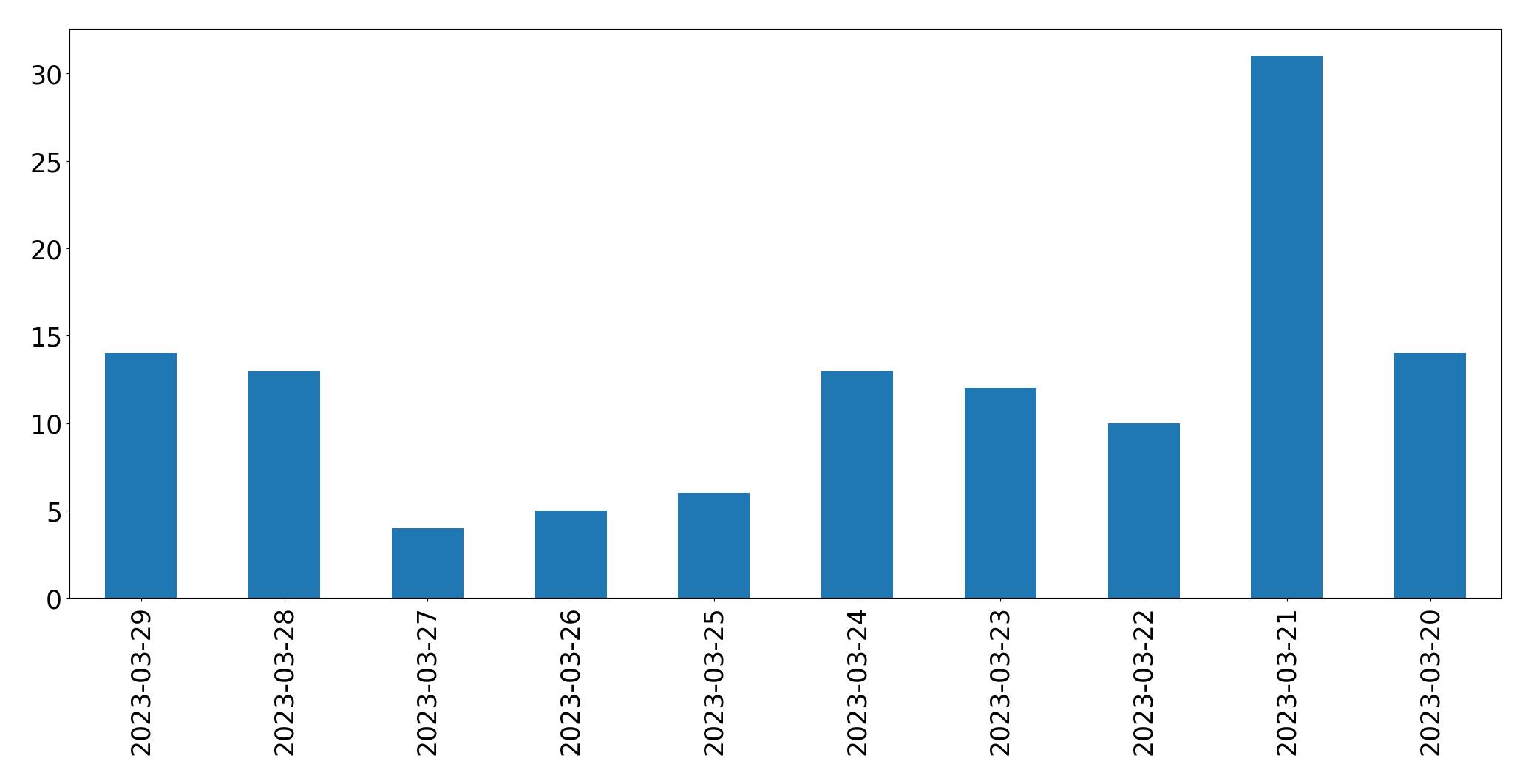 Gráfico de tweets por dia