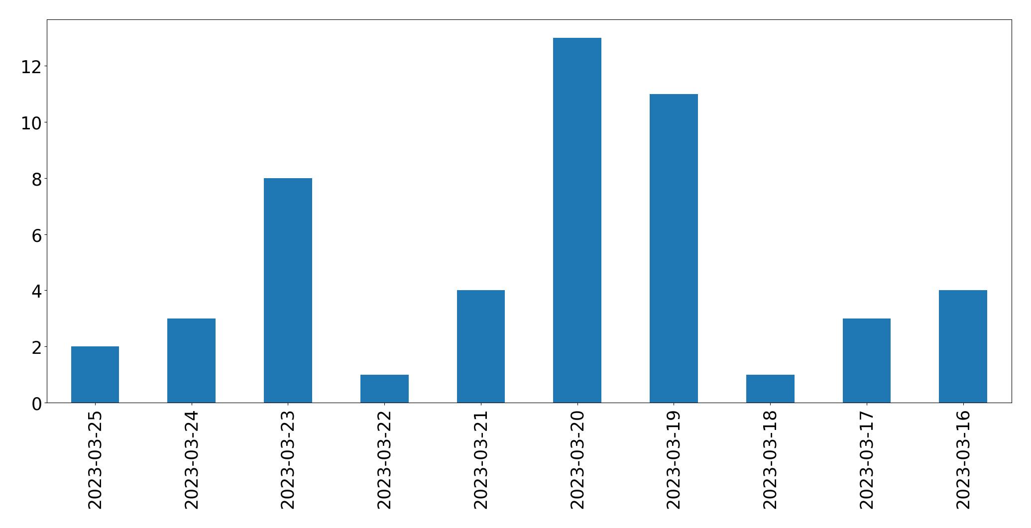 Gráfico de tweets por dia