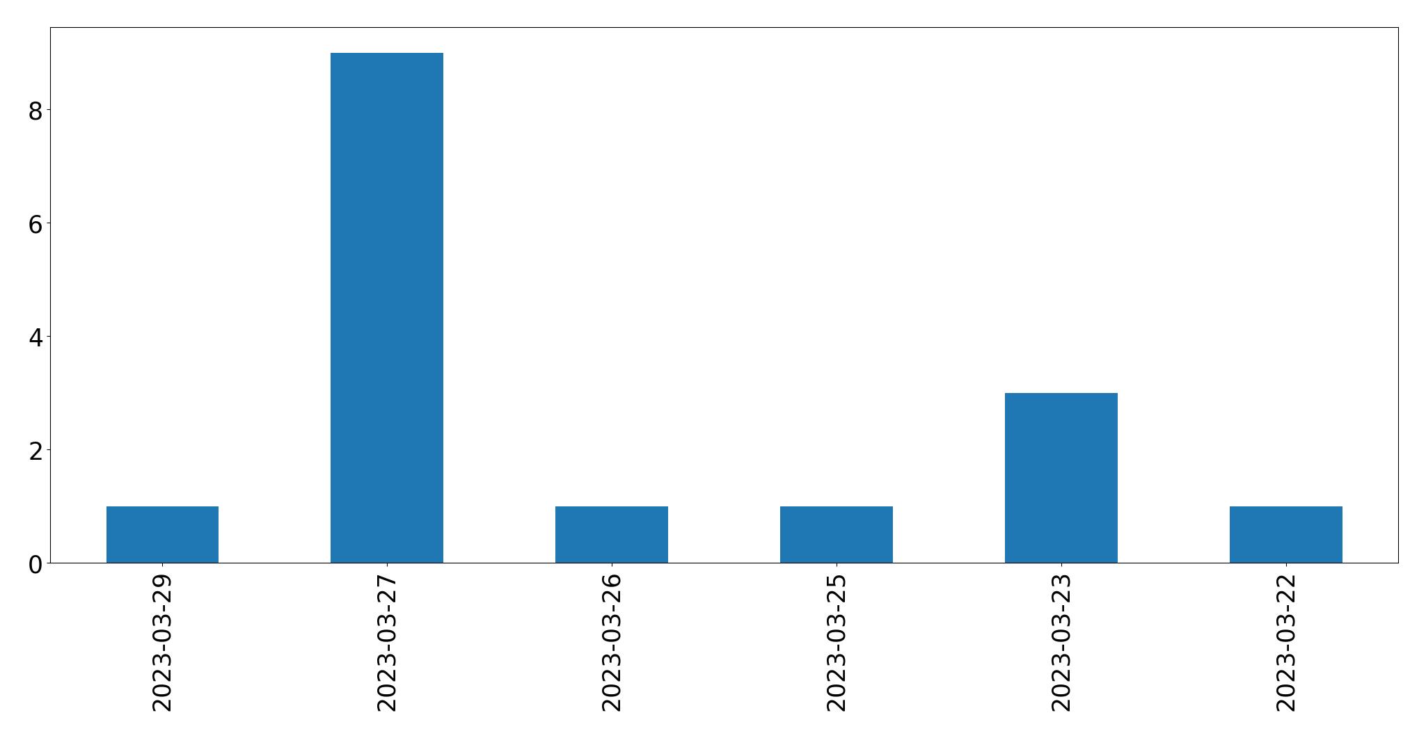 Tweets per day chart