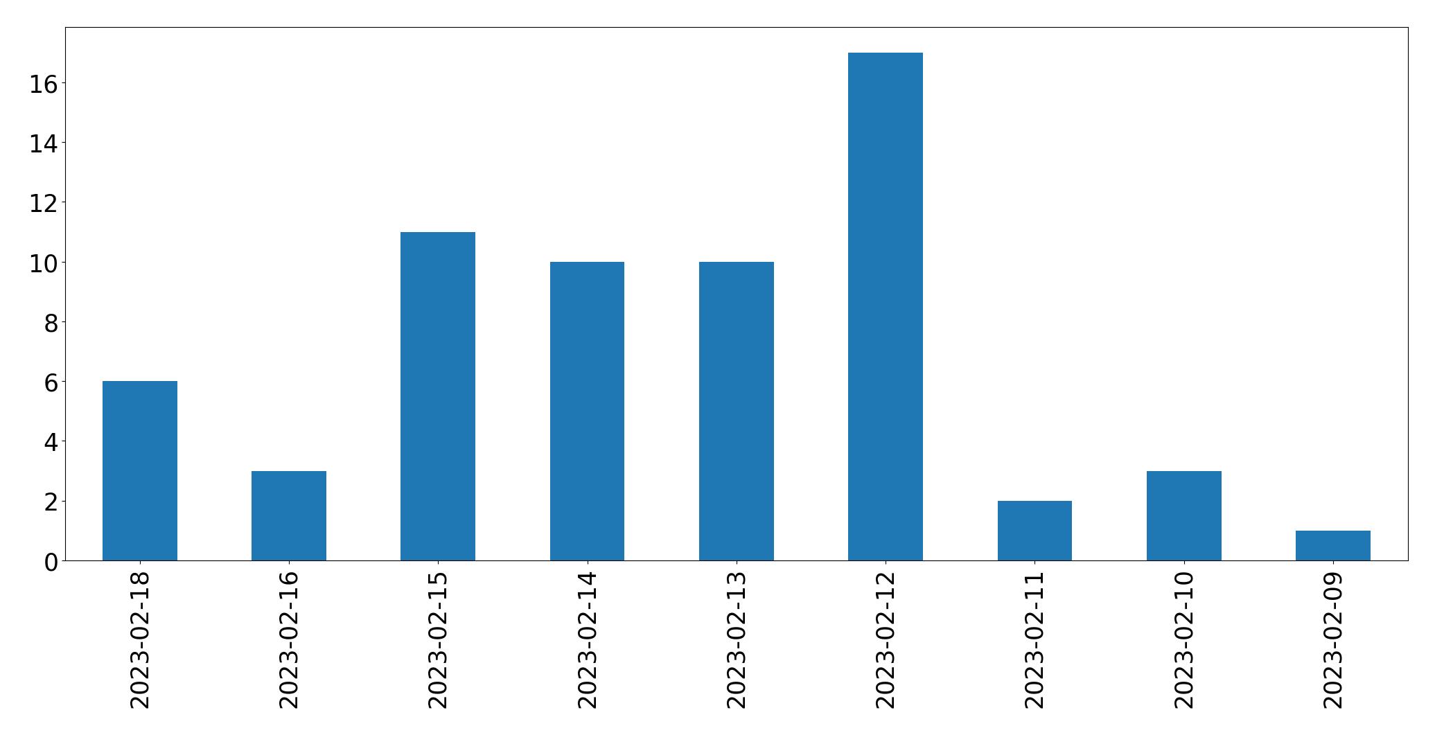 Gráfico de tweets por dia