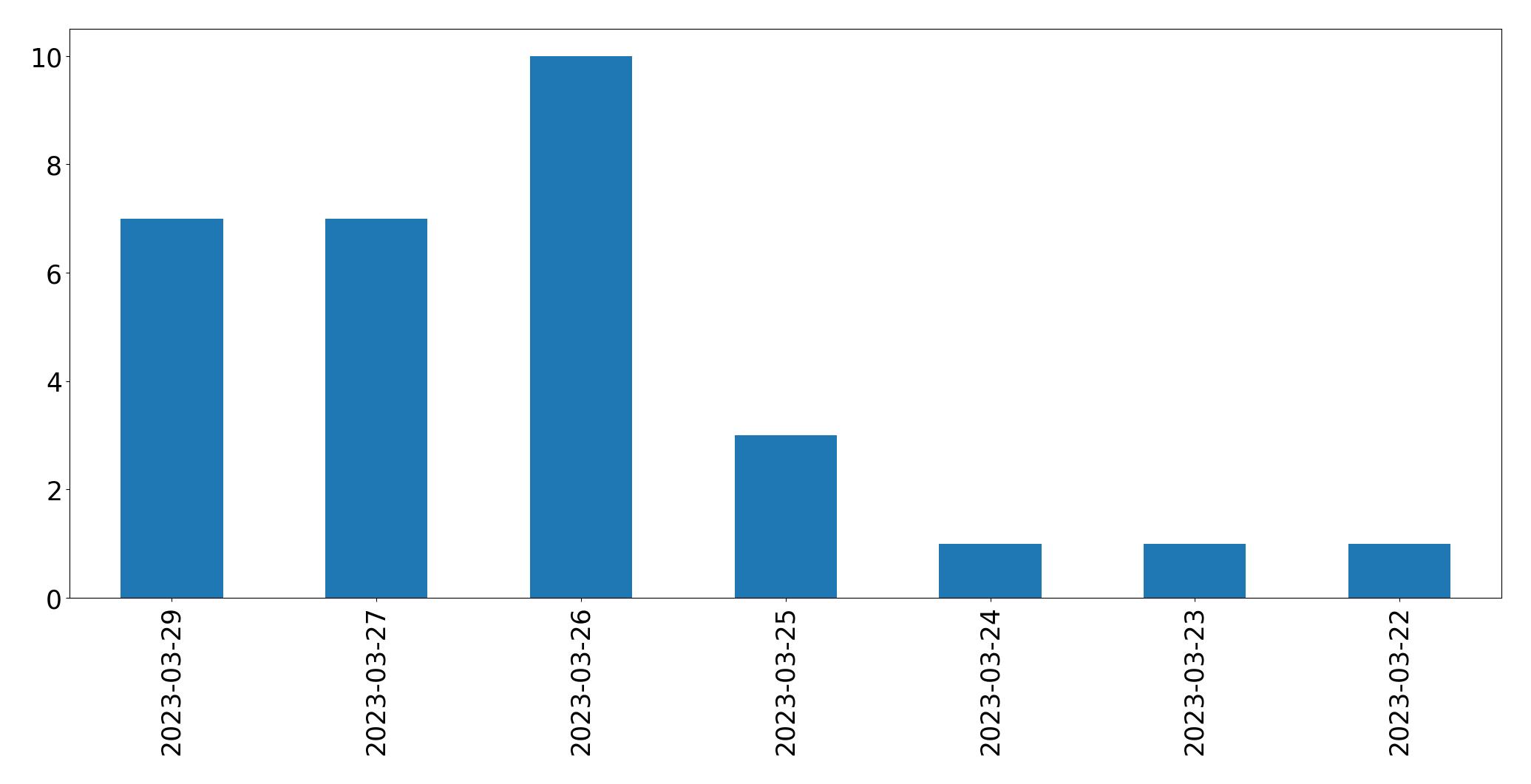 Gunluk tweet grafigi