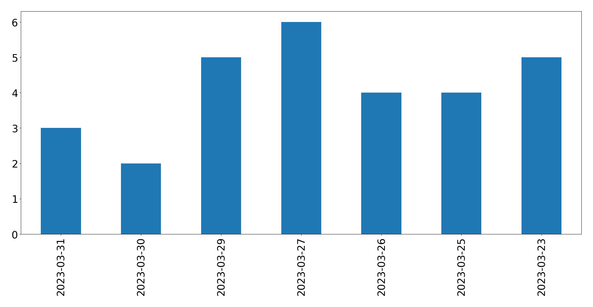 Gráfico de tweets por dia