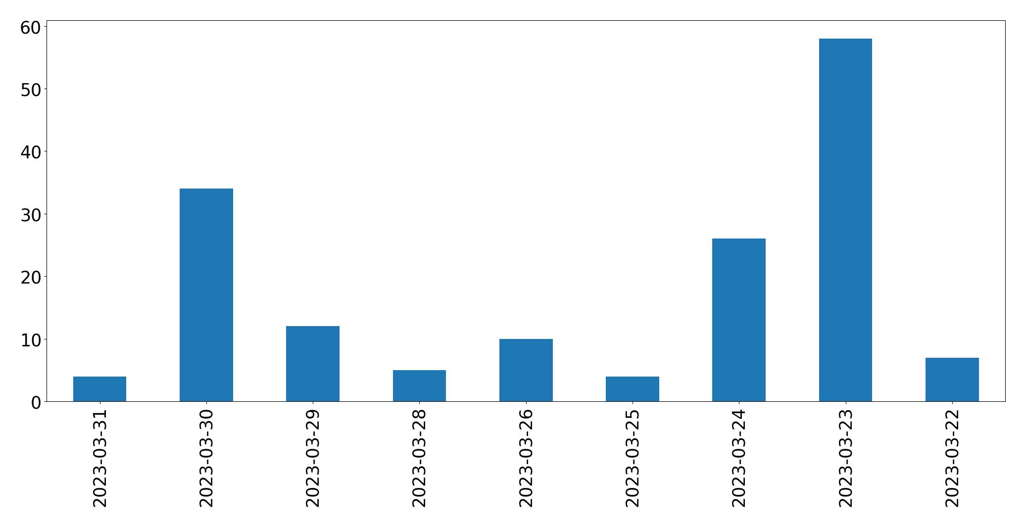 Gunluk tweet grafigi