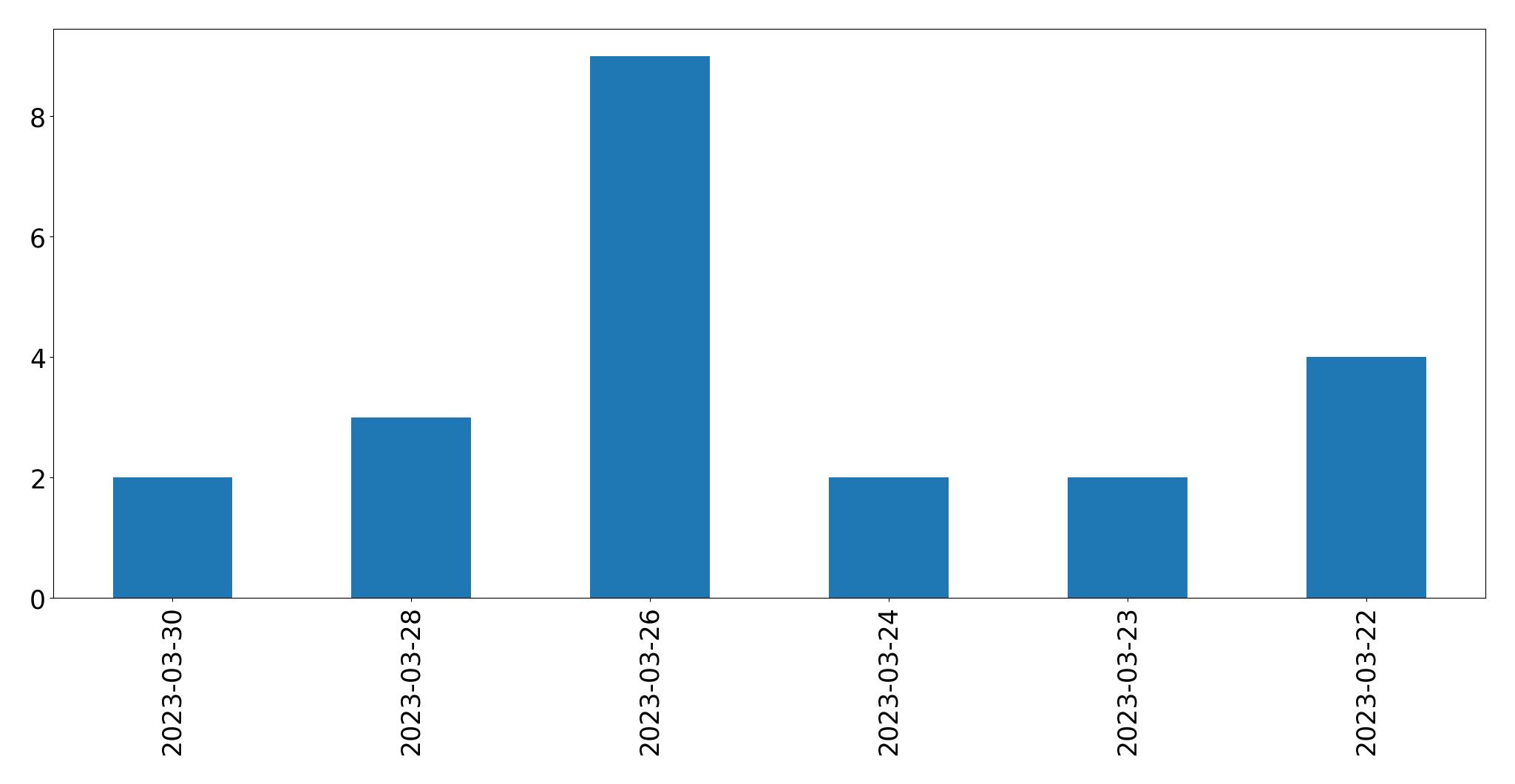 Gráfico de tweets por dia
