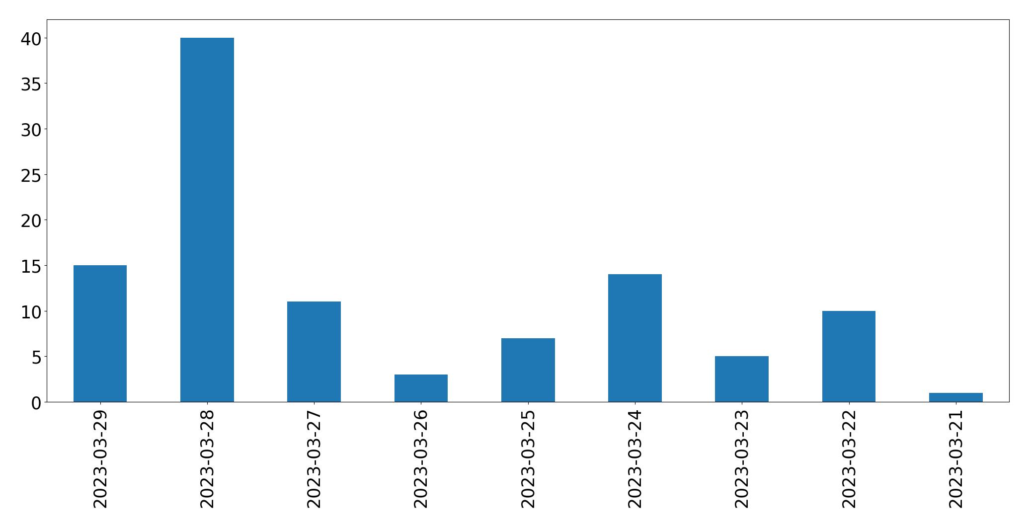 Gráfico de tweets por dia