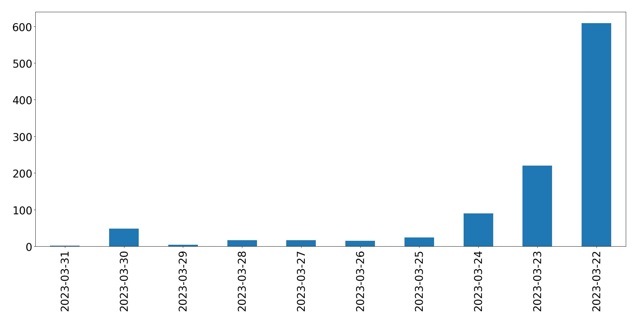 Gráfico de tweets por dia