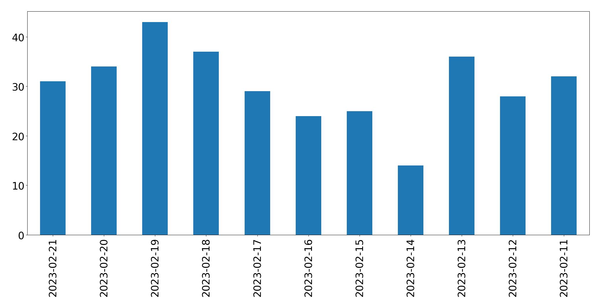 Grafik tweet per hari