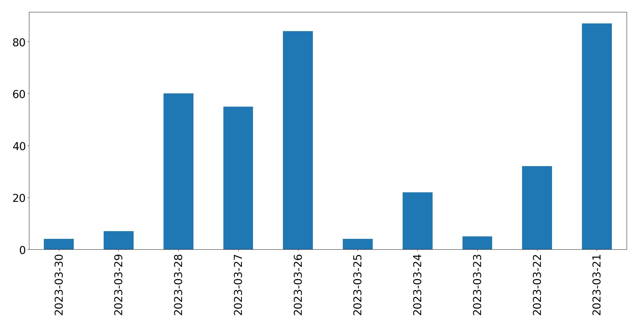 Tweets per day chart