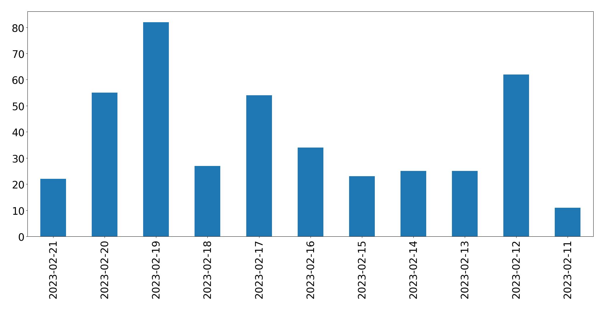 Grafik tweet per hari