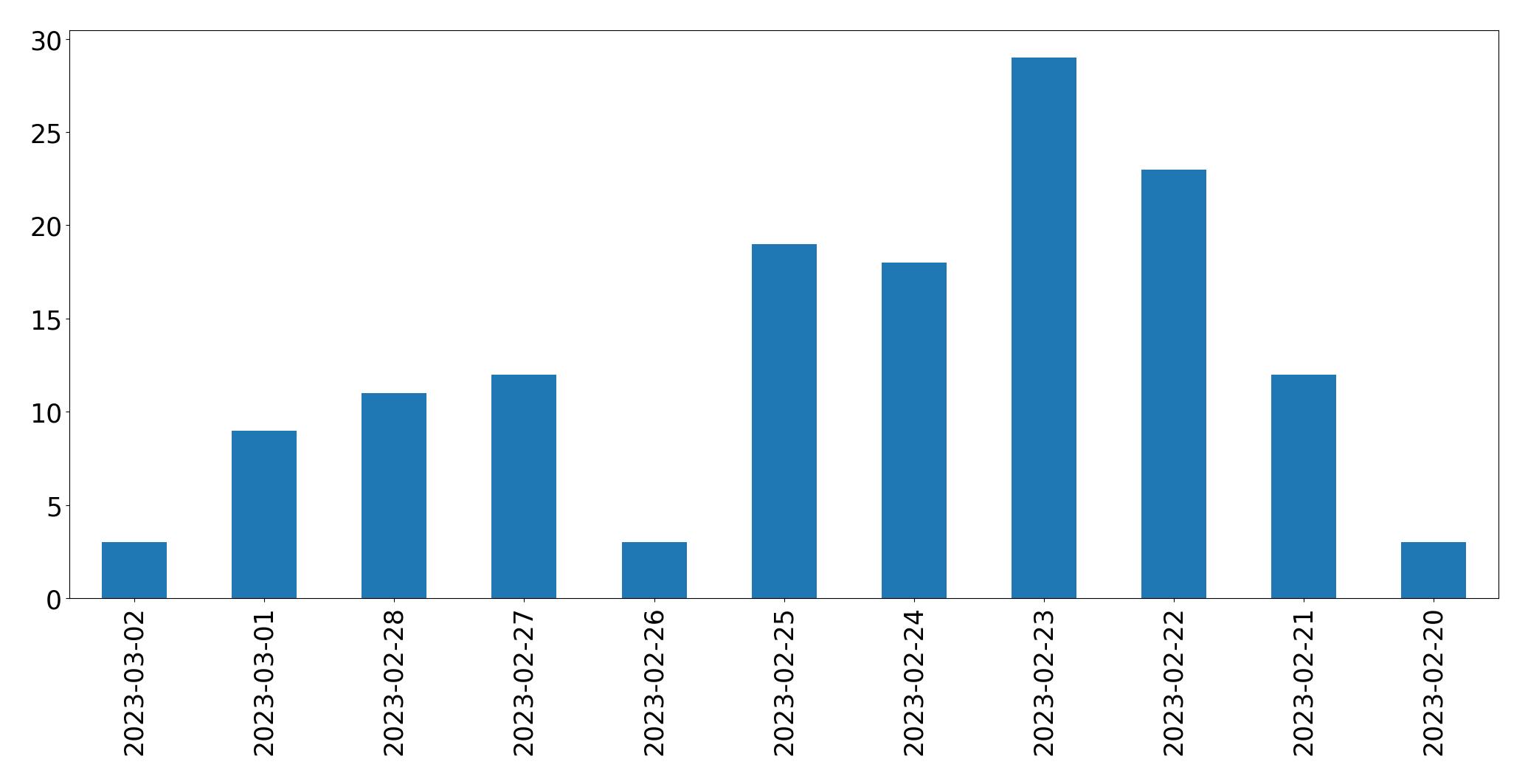 Gráfico de tweets por dia