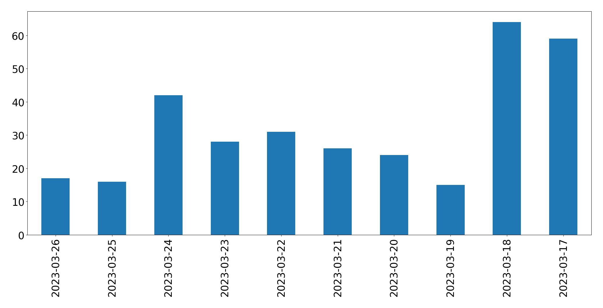 Gráfico de tweets por dia