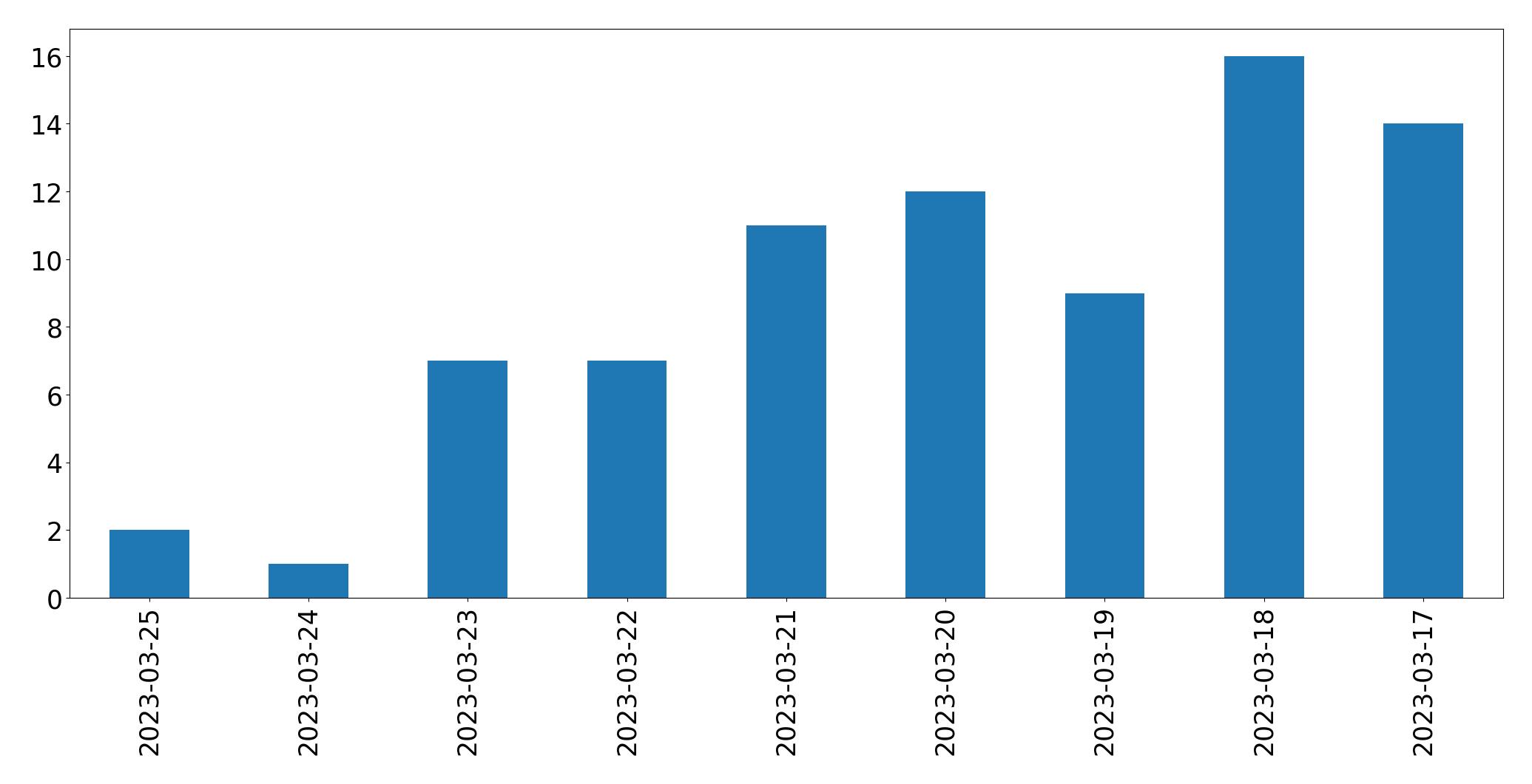 Tweets per day chart