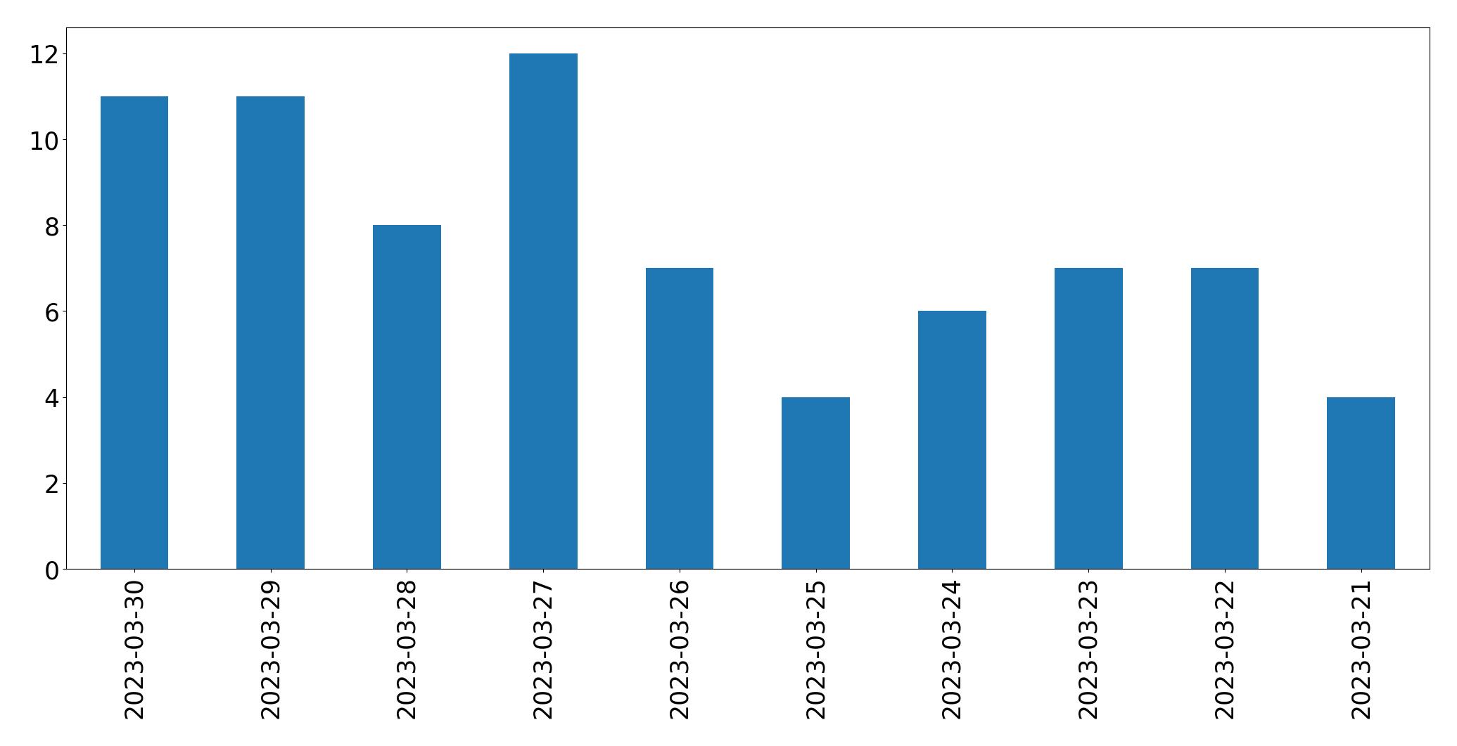 Gráfico de tweets por dia