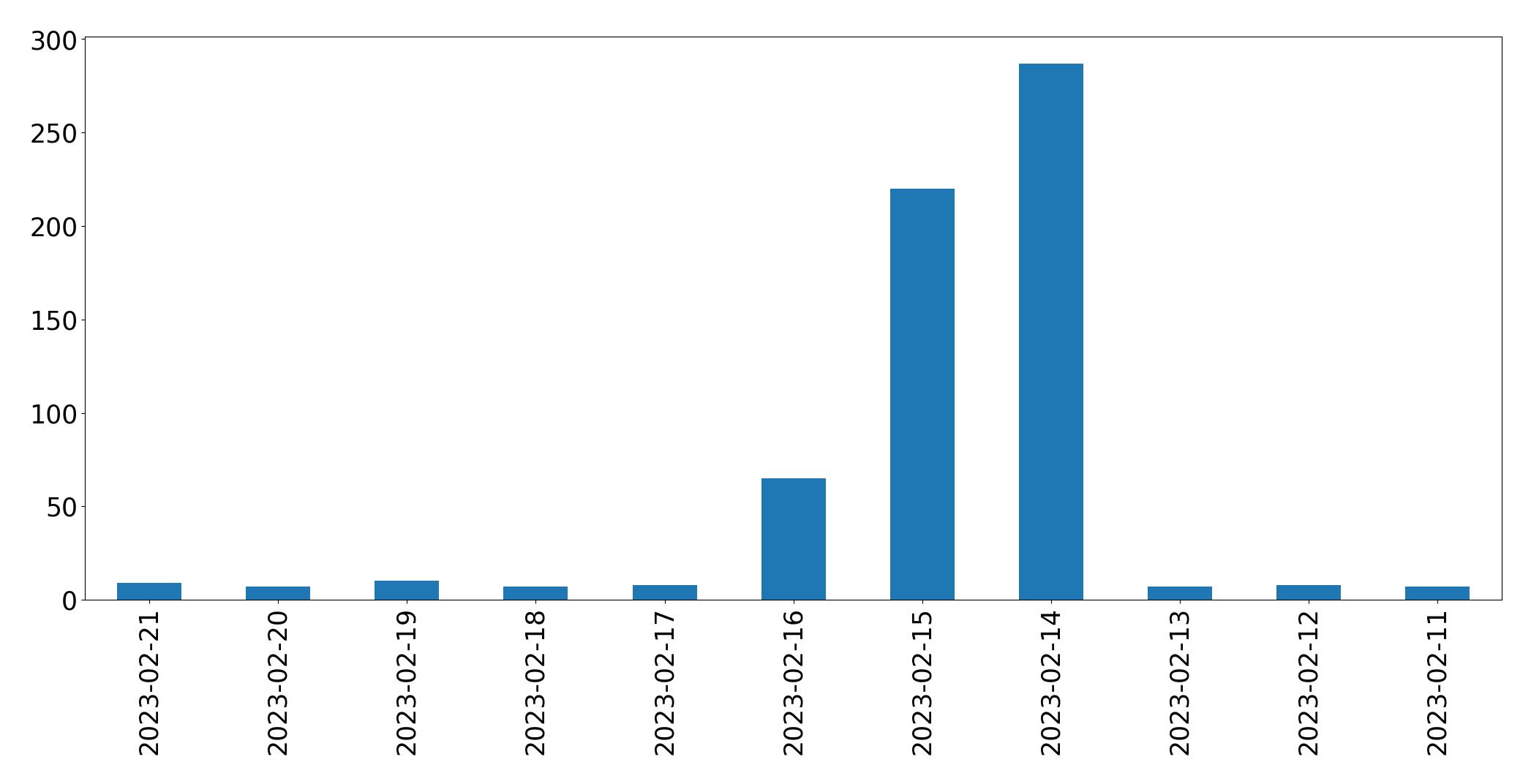 Gráfico de tweets por dia