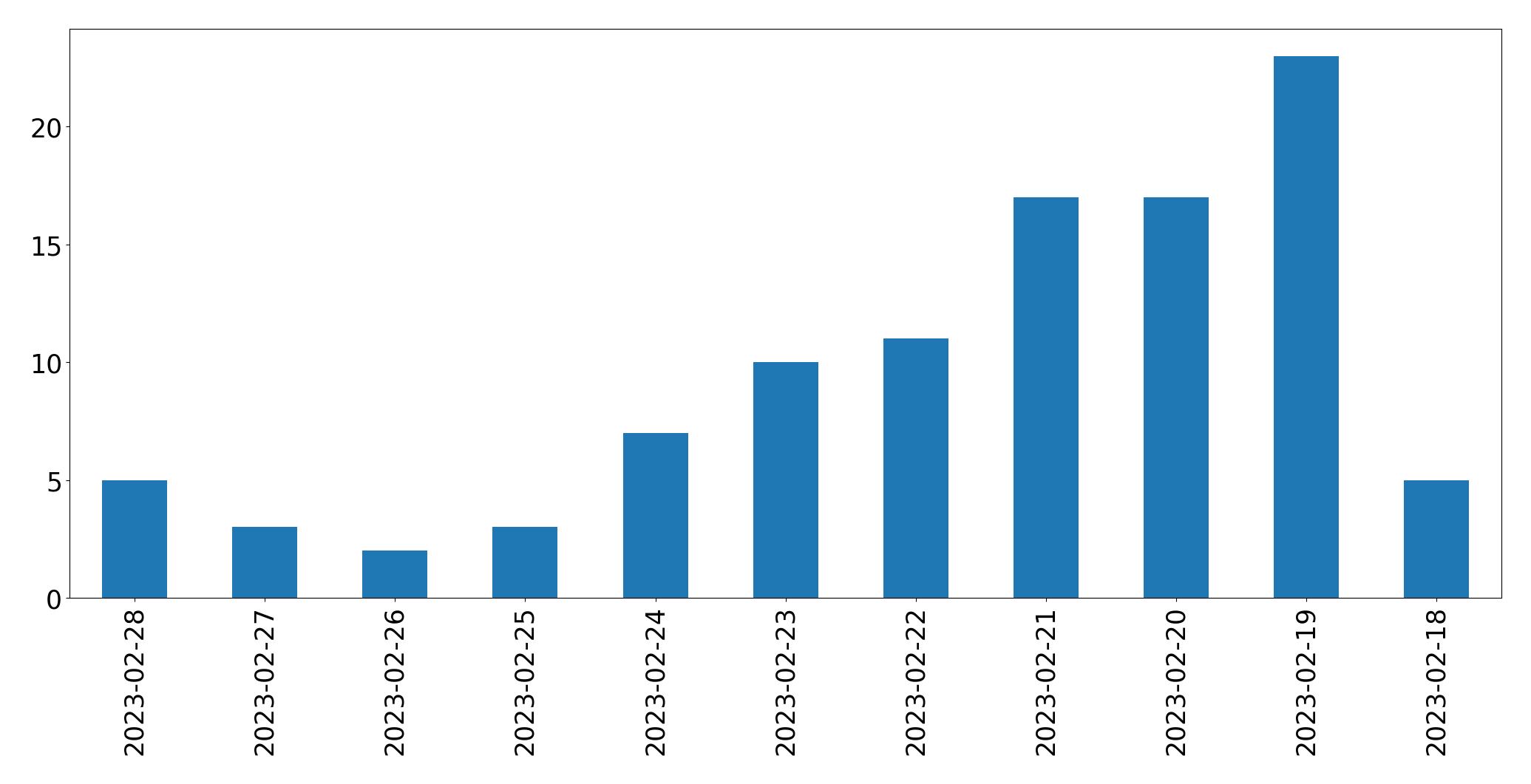 Tweets per day chart