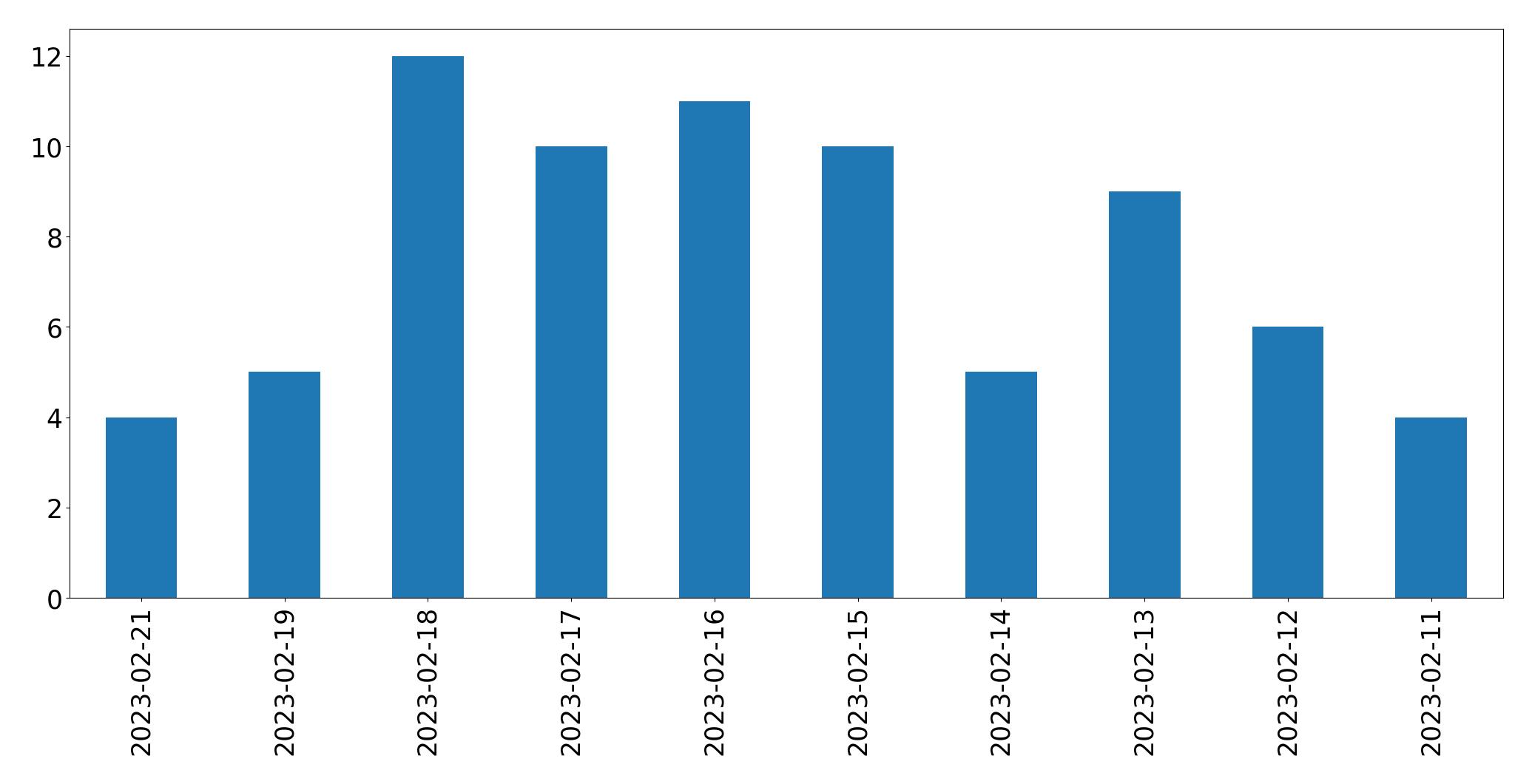 Gráfico de tweets por dia