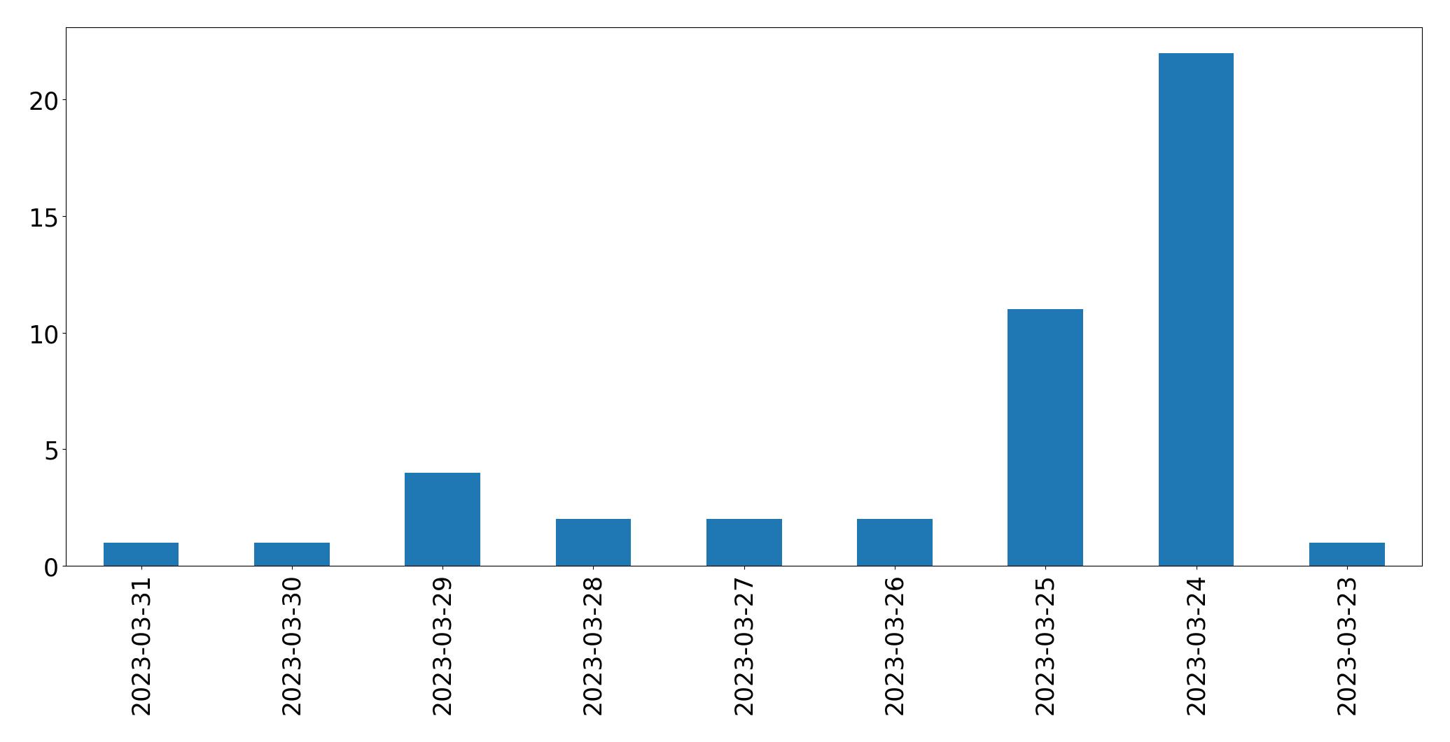 Graphique des tweets par jour