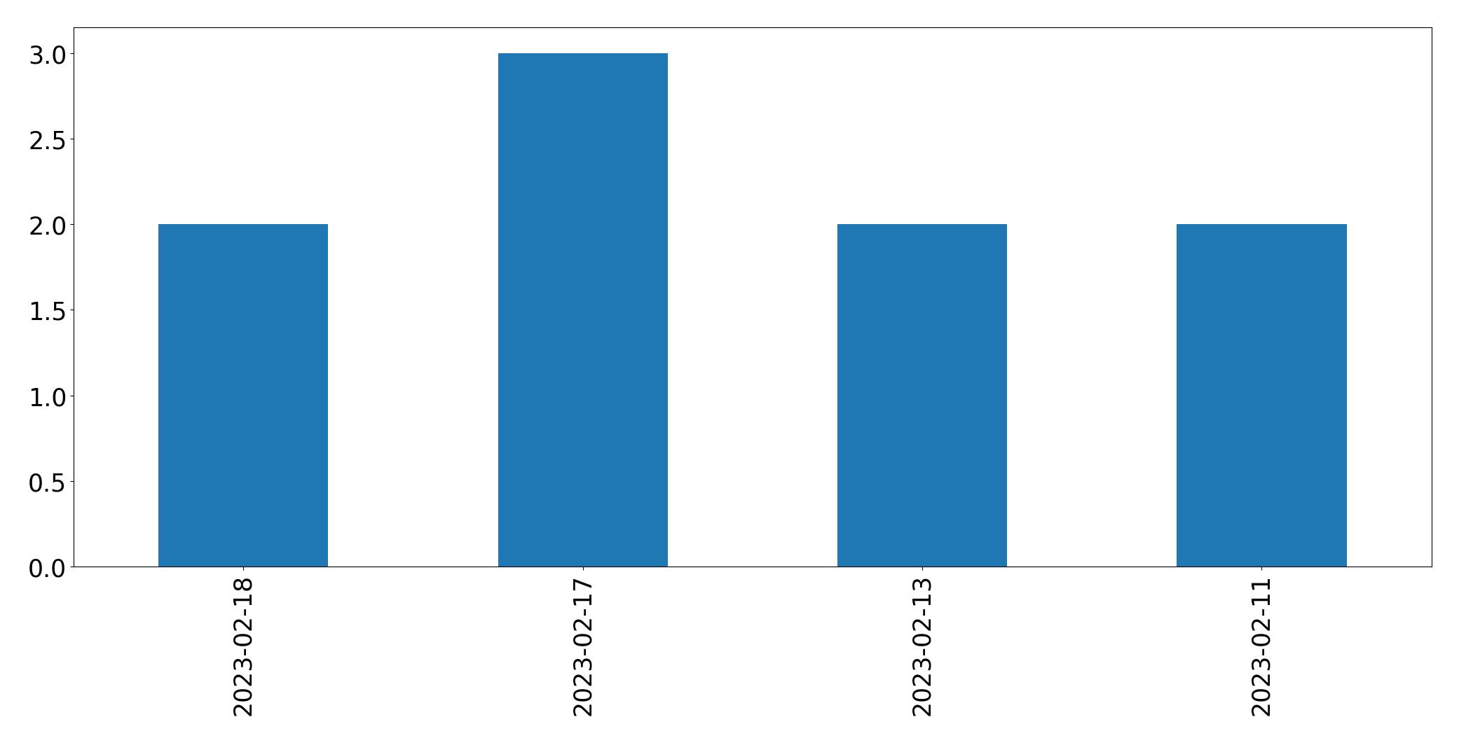 Gráfico de tweets por dia