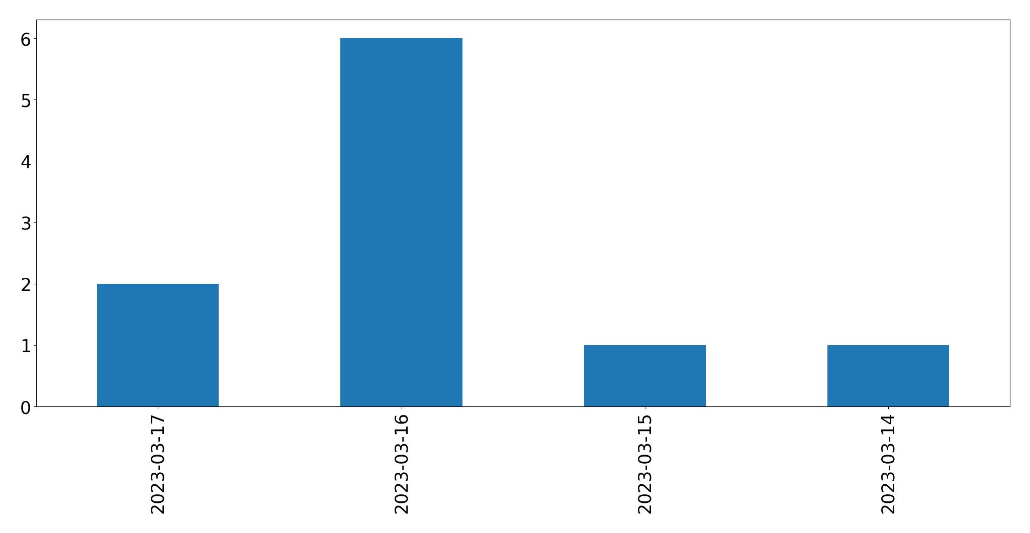 Tweets per day chart