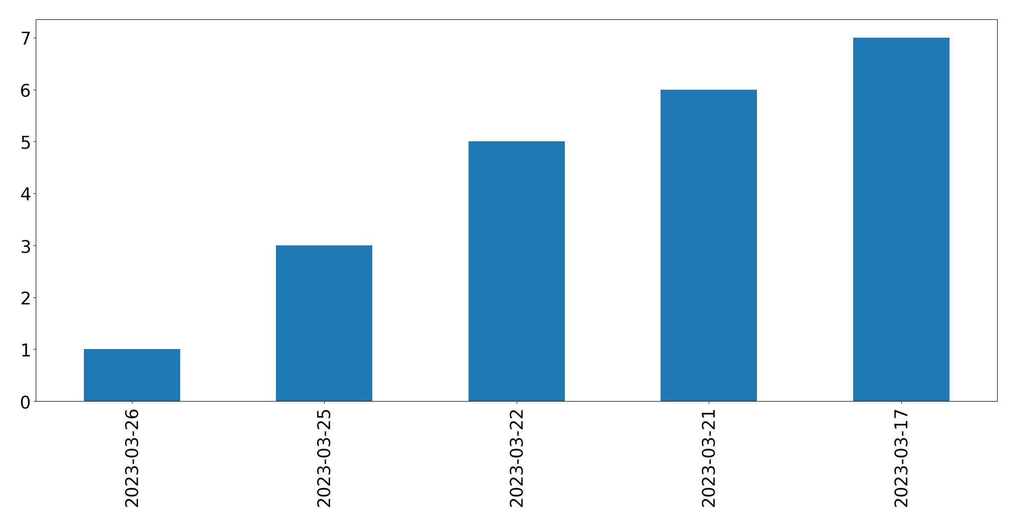 Tweets per day chart