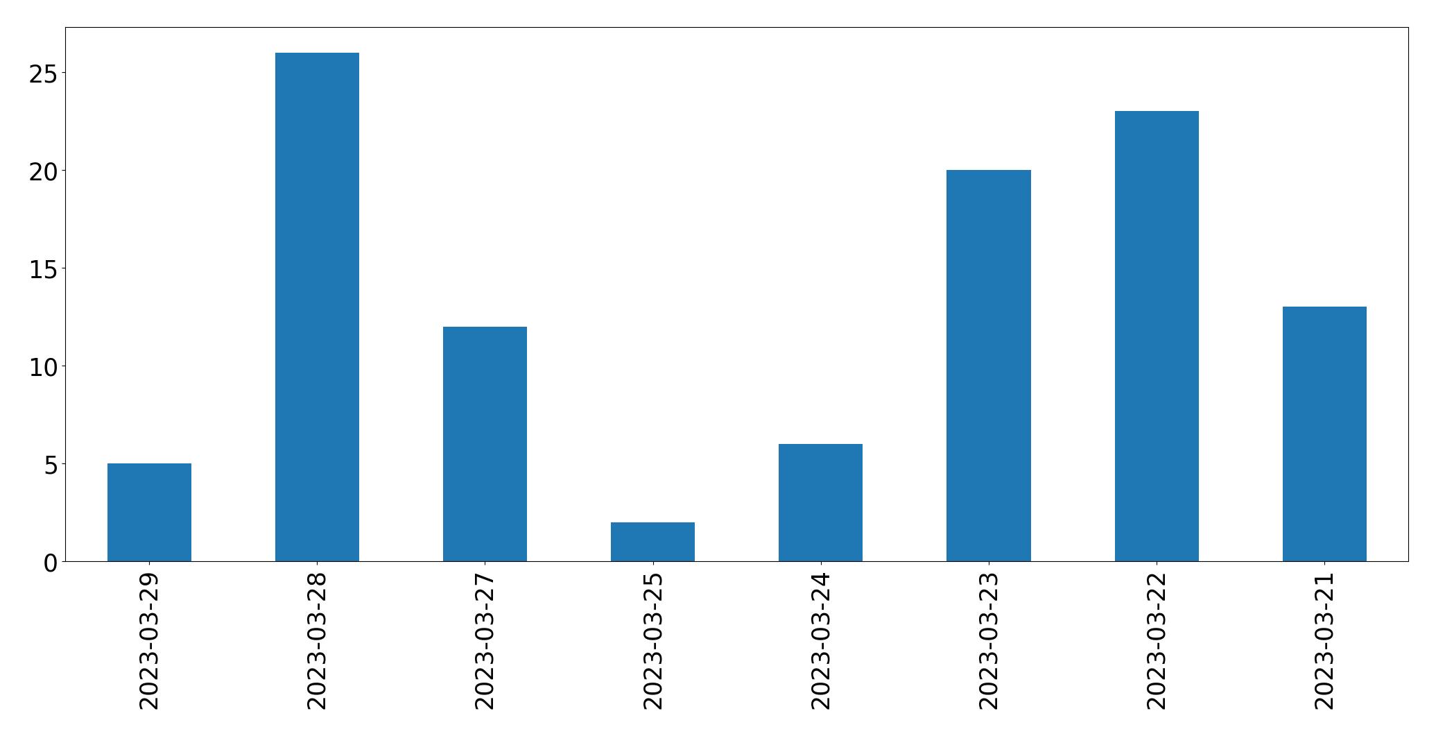 日別ツイート数チャート