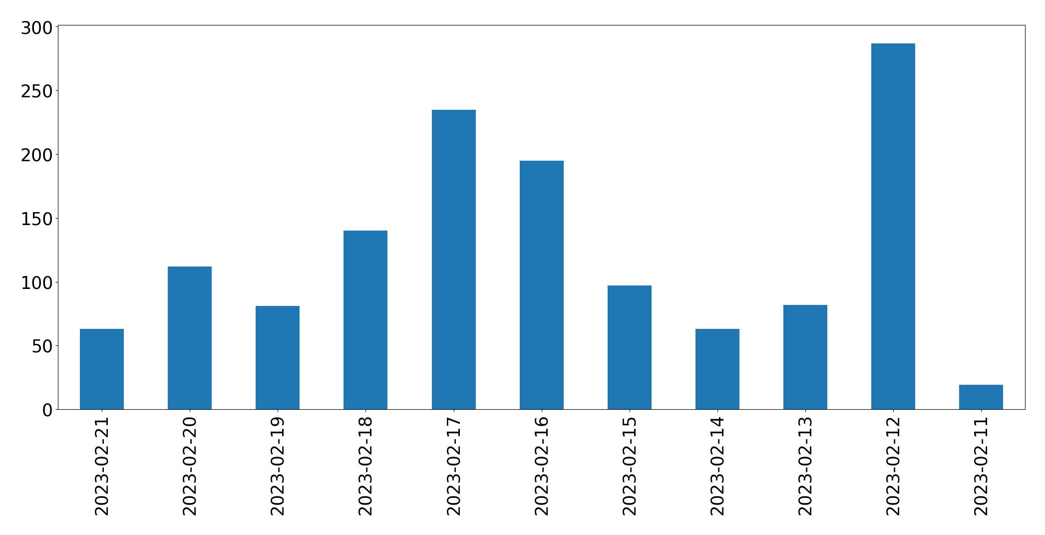 Gráfico de tweets por dia