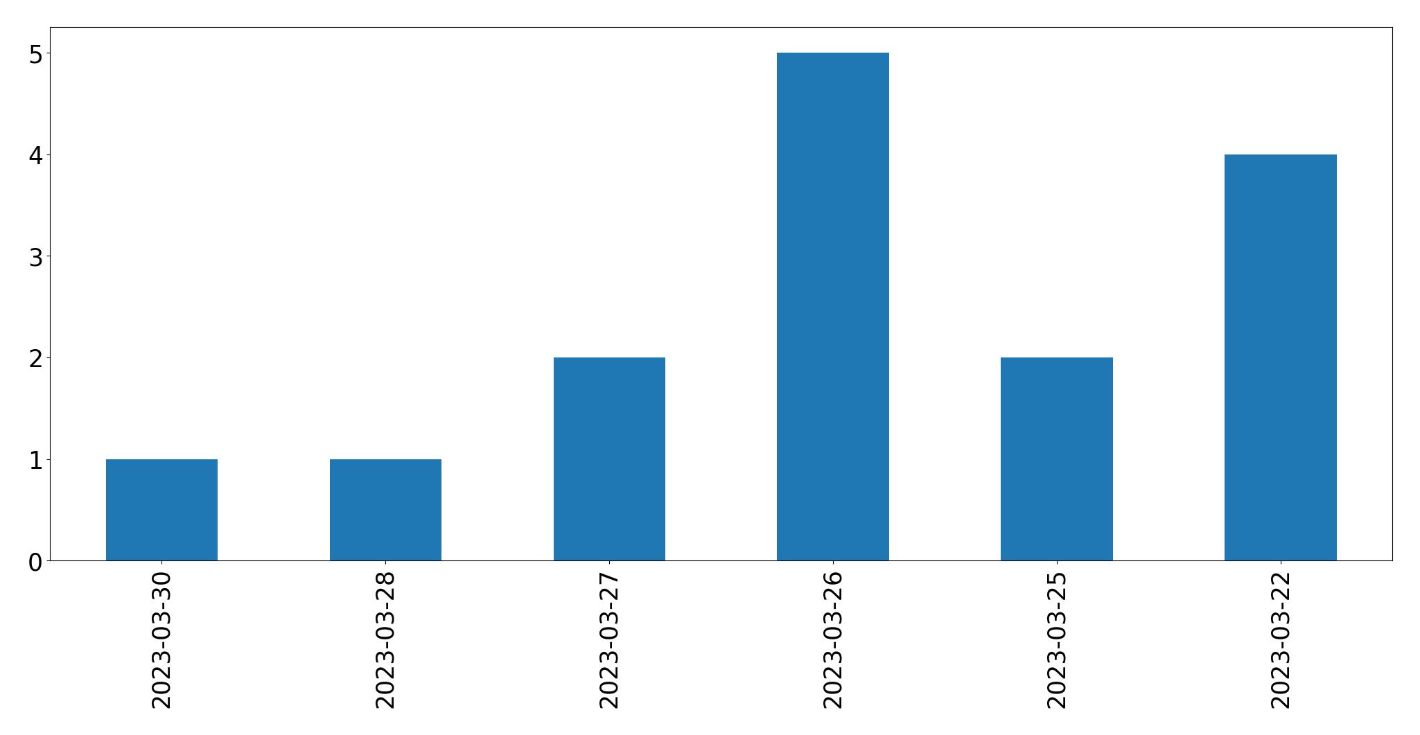 Gráfico de tweets por dia