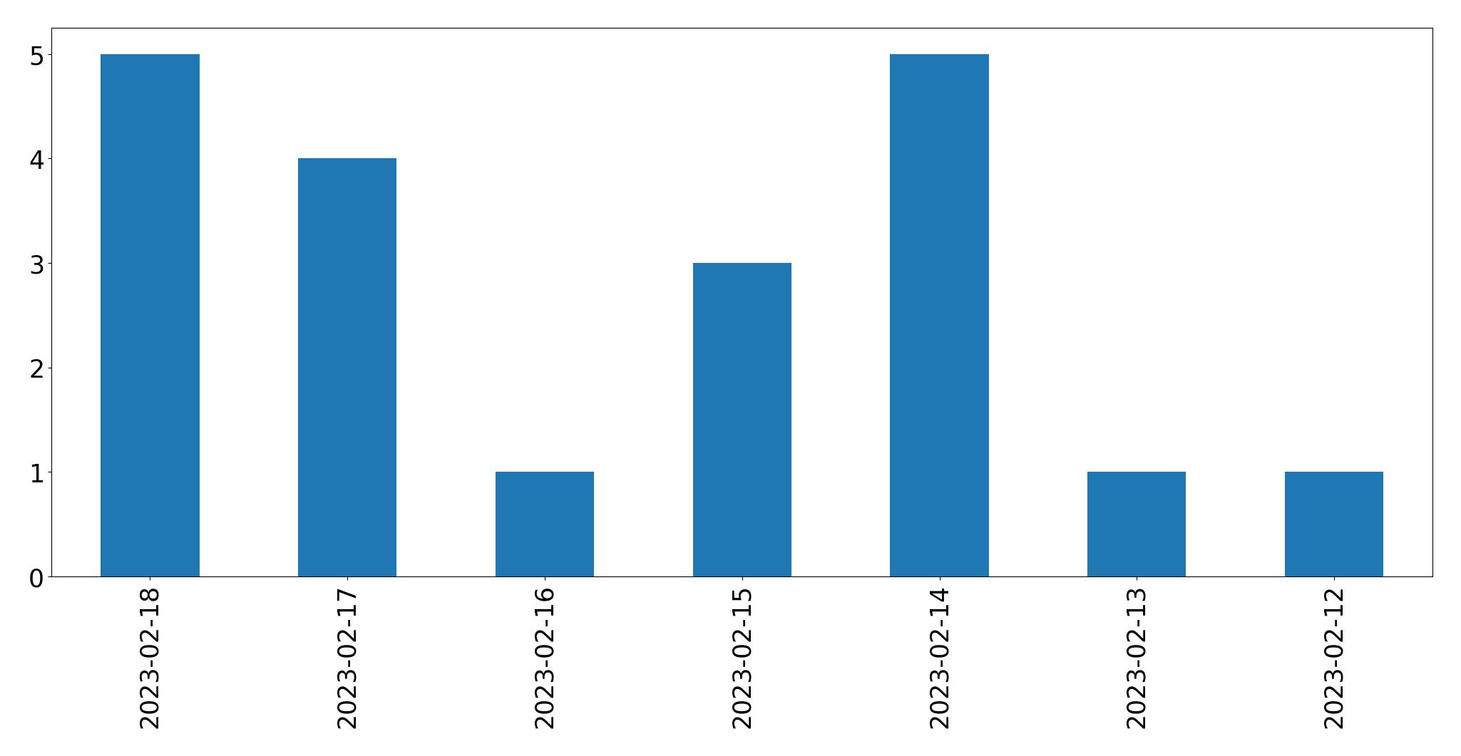 Grafik tweet per hari