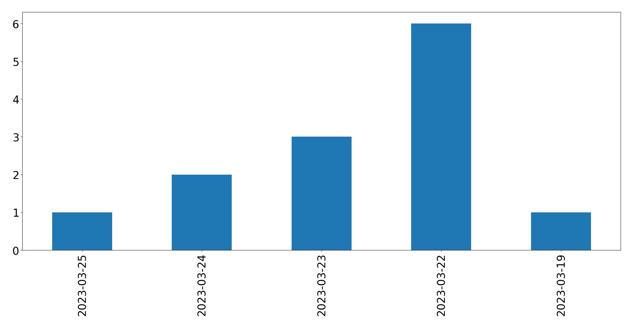 Gráfico de tweets por dia